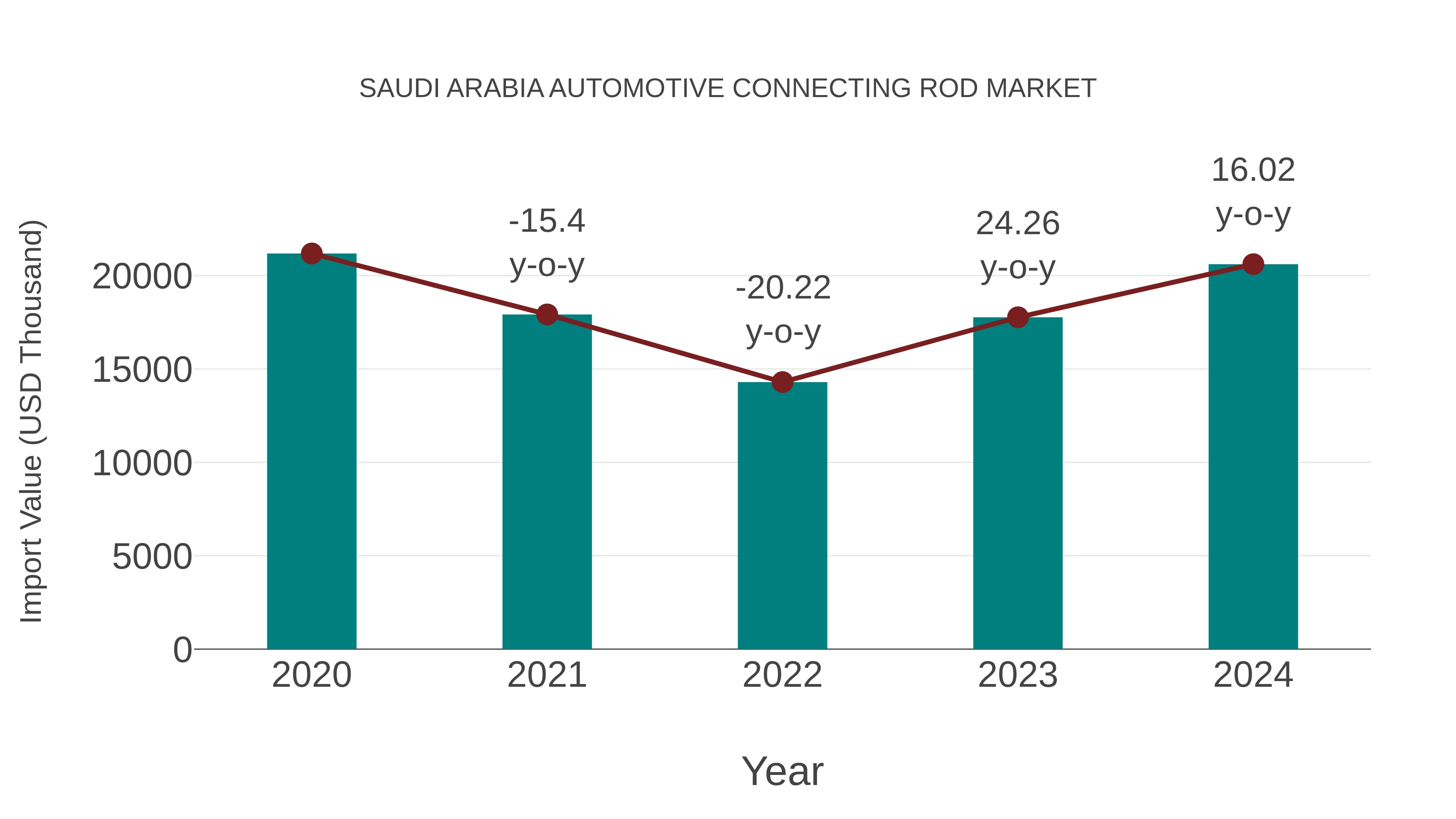  Saudi Arabia Automotive Connecting Rod Market: Import Trend Analysis
