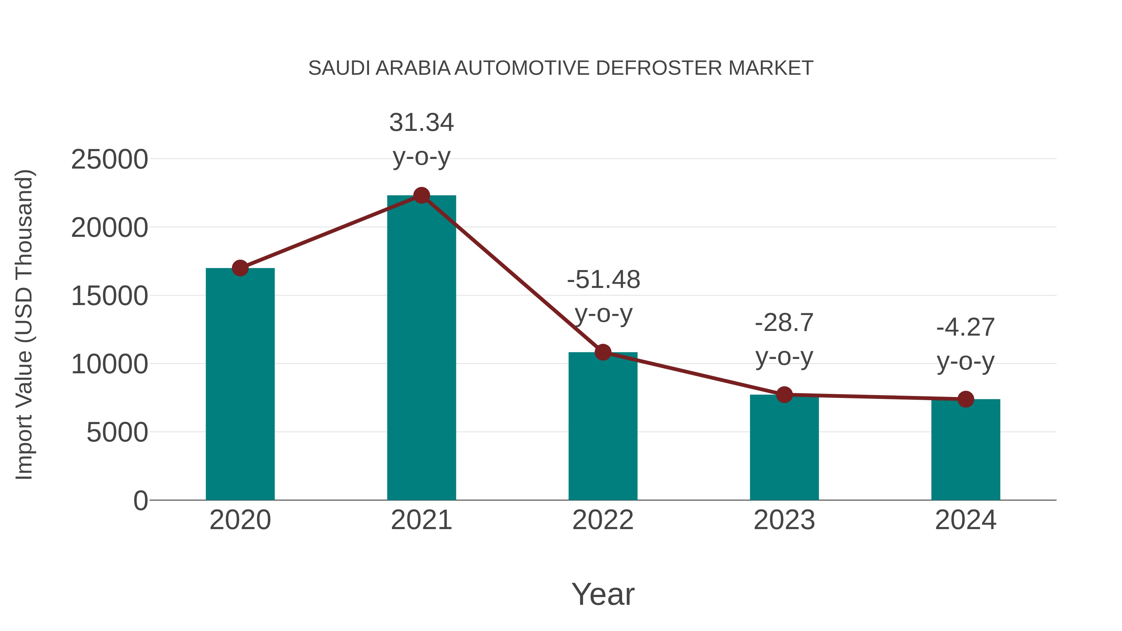 Saudi Arabia Automotive Defroster Market: Import Trend Analysis