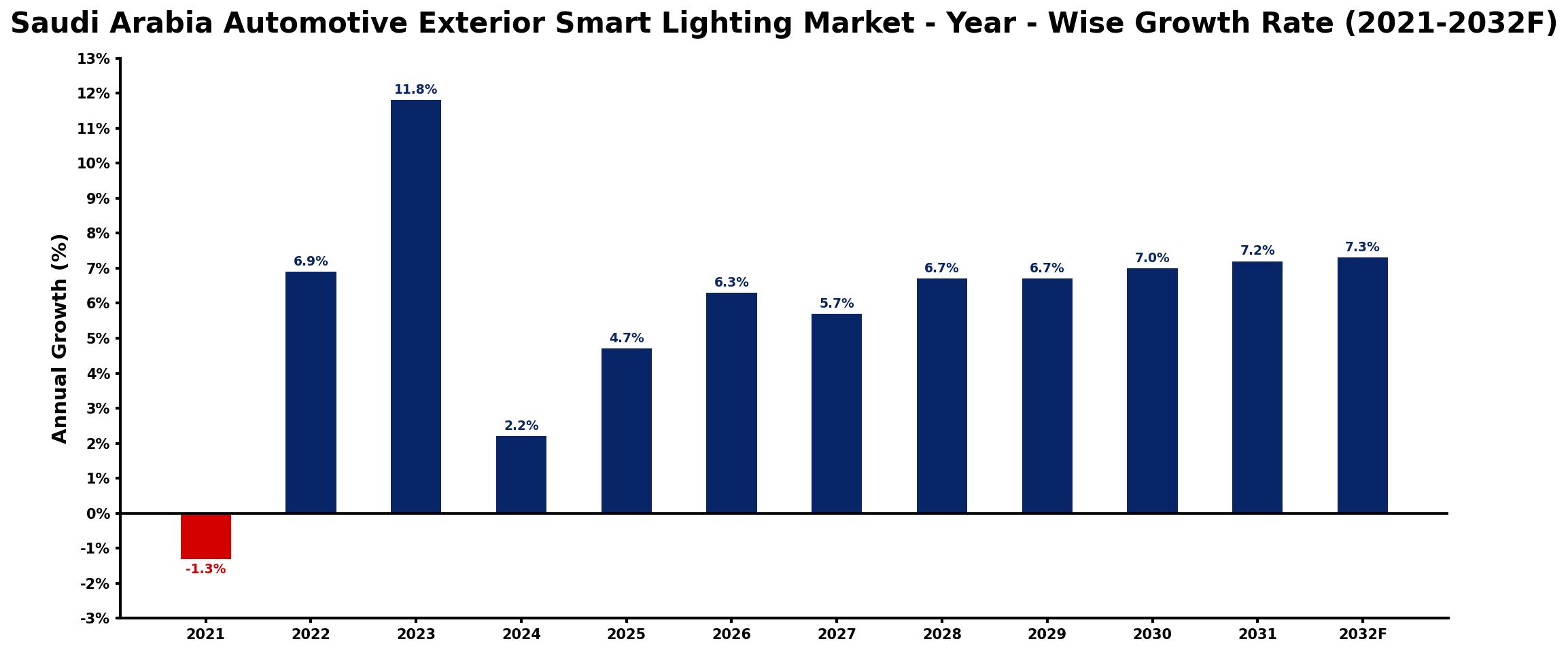 Saudi Arabia Automotive Exterior Smart Lighting Market Year-wise Growth Rate and Key Drivers