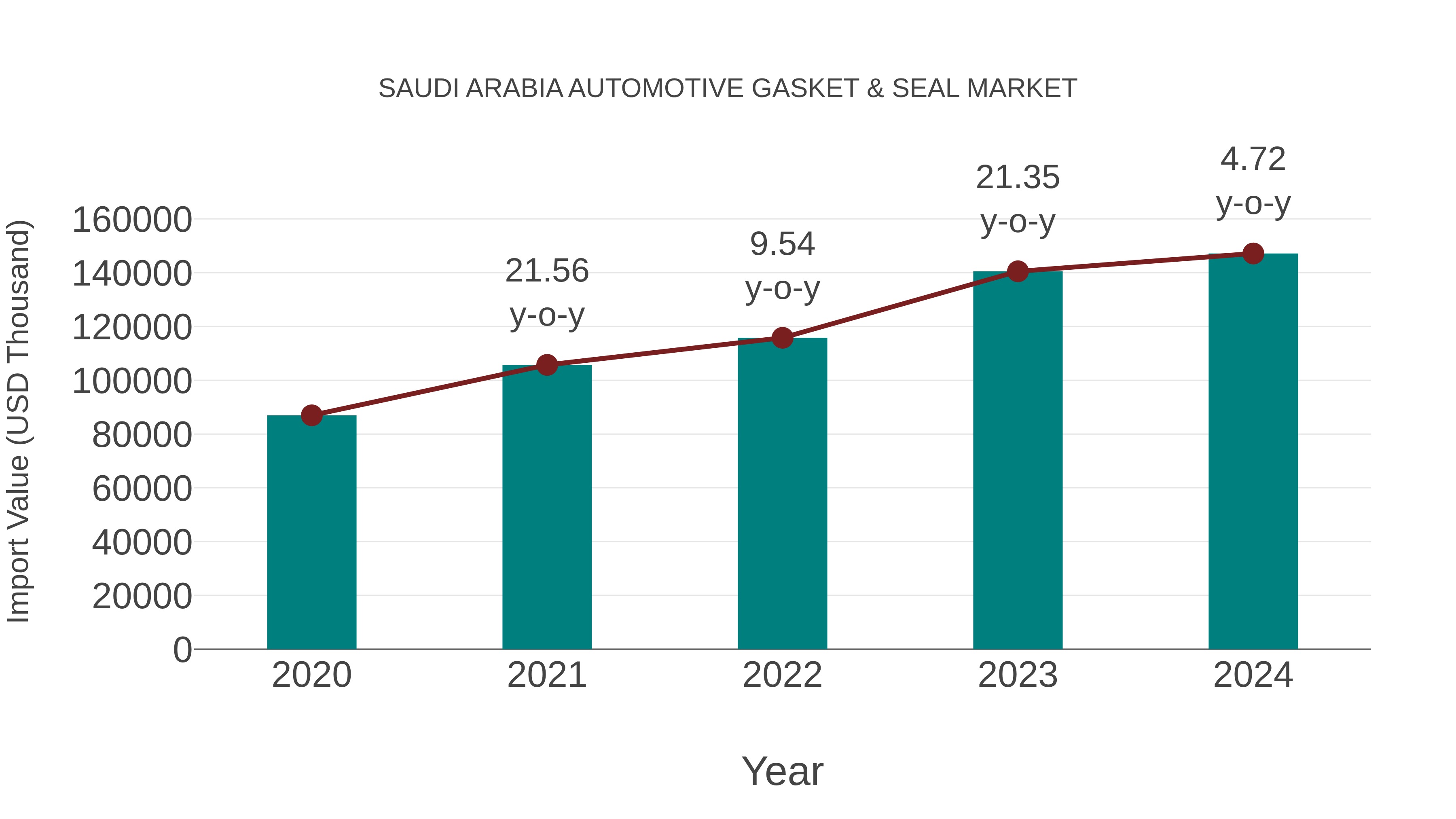 Saudi Arabia Automotive Gasket & Seal Market: Import Trend Analysis