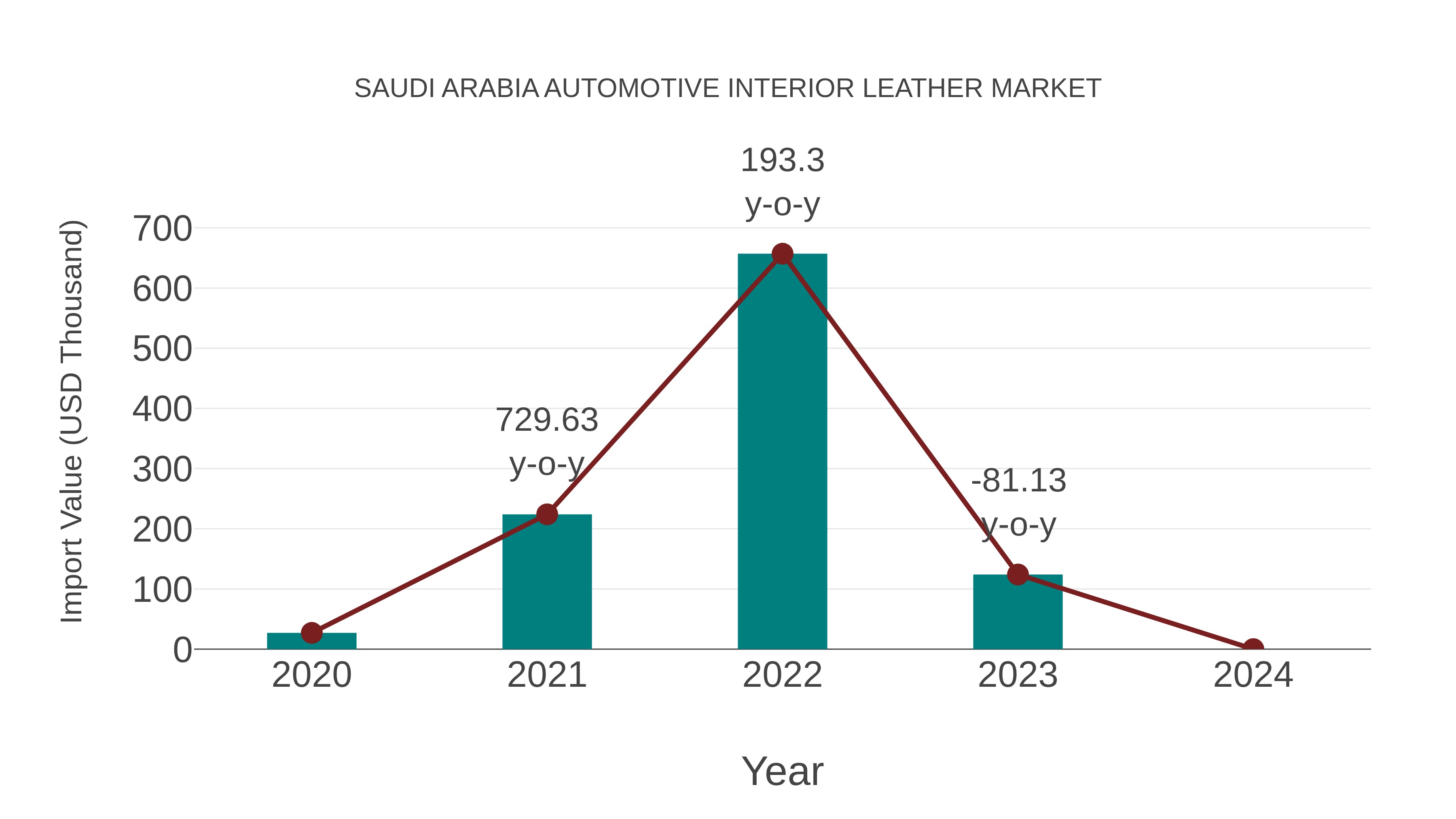 Saudi Arabia Automotive Interior Leather Market: Import Trend Analysis