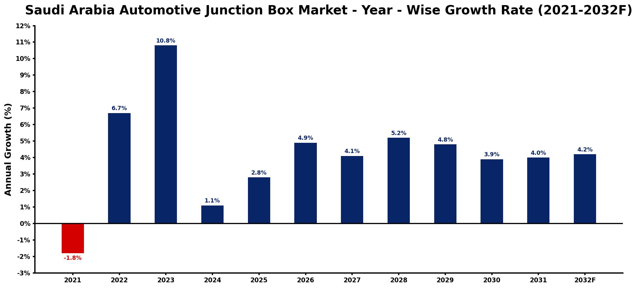 Saudi Arabia Automotive Junction Box Market Year-wise Growth Rate and Key Drivers
