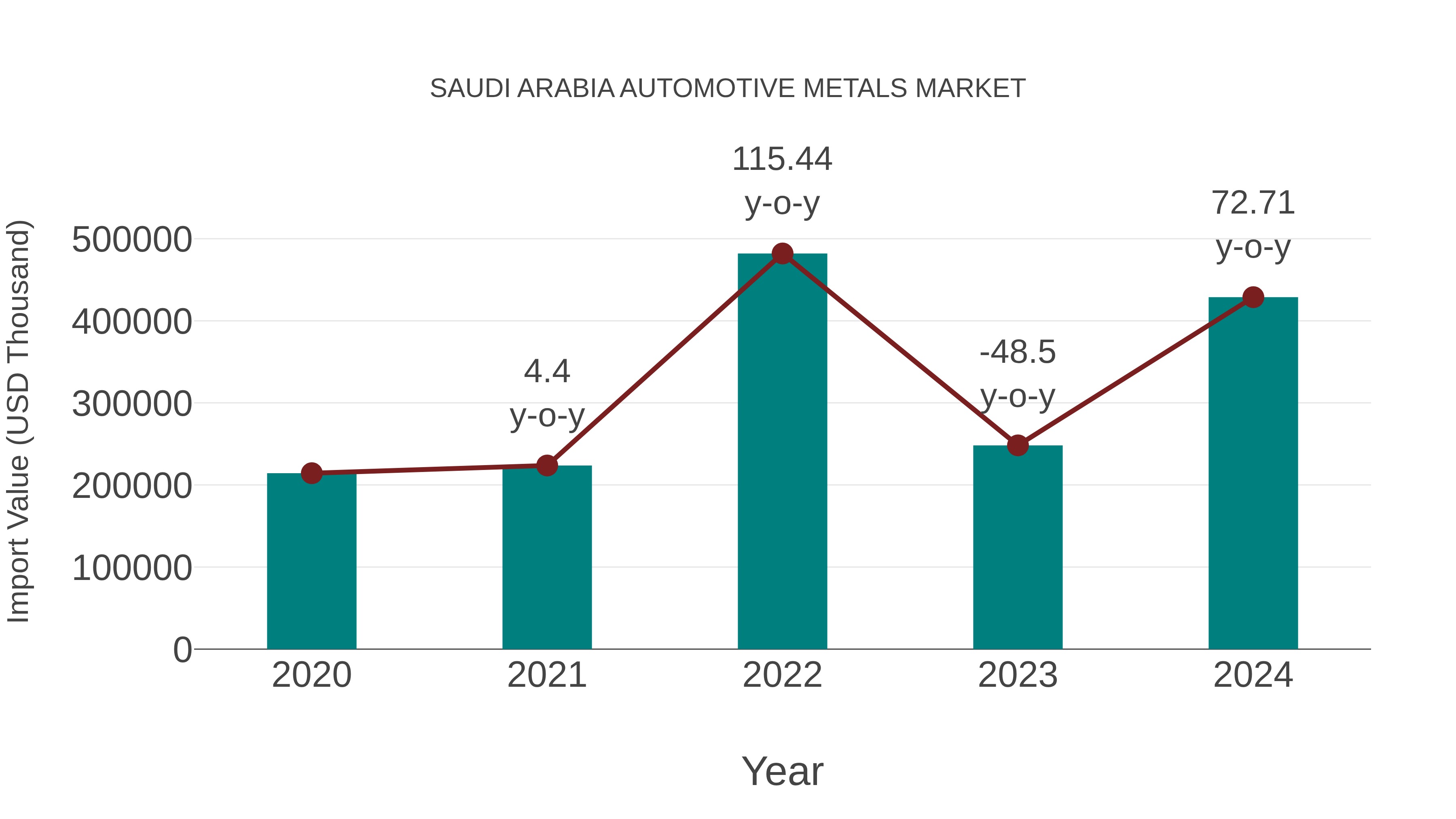  Saudi Arabia Automotive Metals Market: Import Trend Analysis