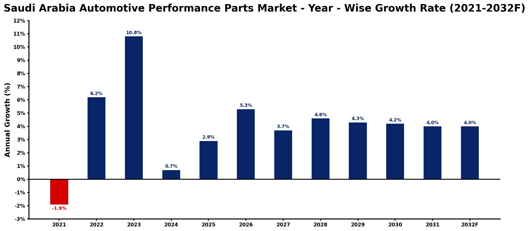 Saudi Arabia Automotive Performance Parts Market Year-wise Growth Rate and Key Drivers