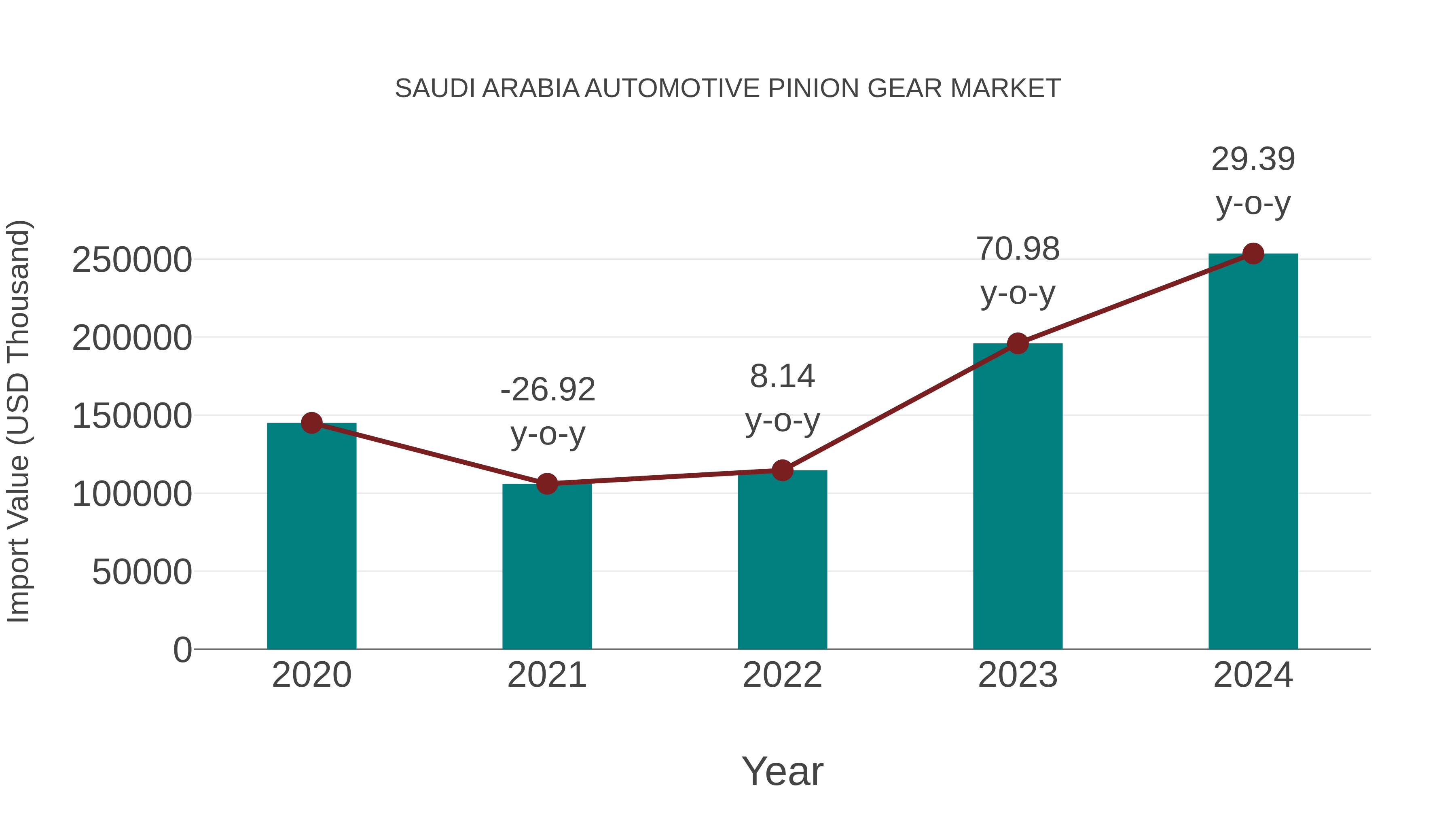Saudi Arabia Automotive Pinion Gear Market: Import Trend Analysis