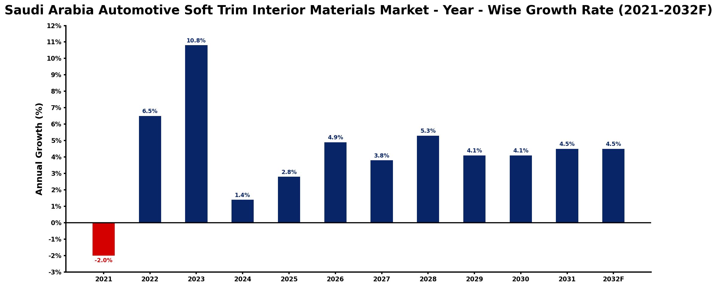 Saudi Arabia Automotive Soft Trim Interior Materials Market Year-wise Growth Rate and Key Drivers