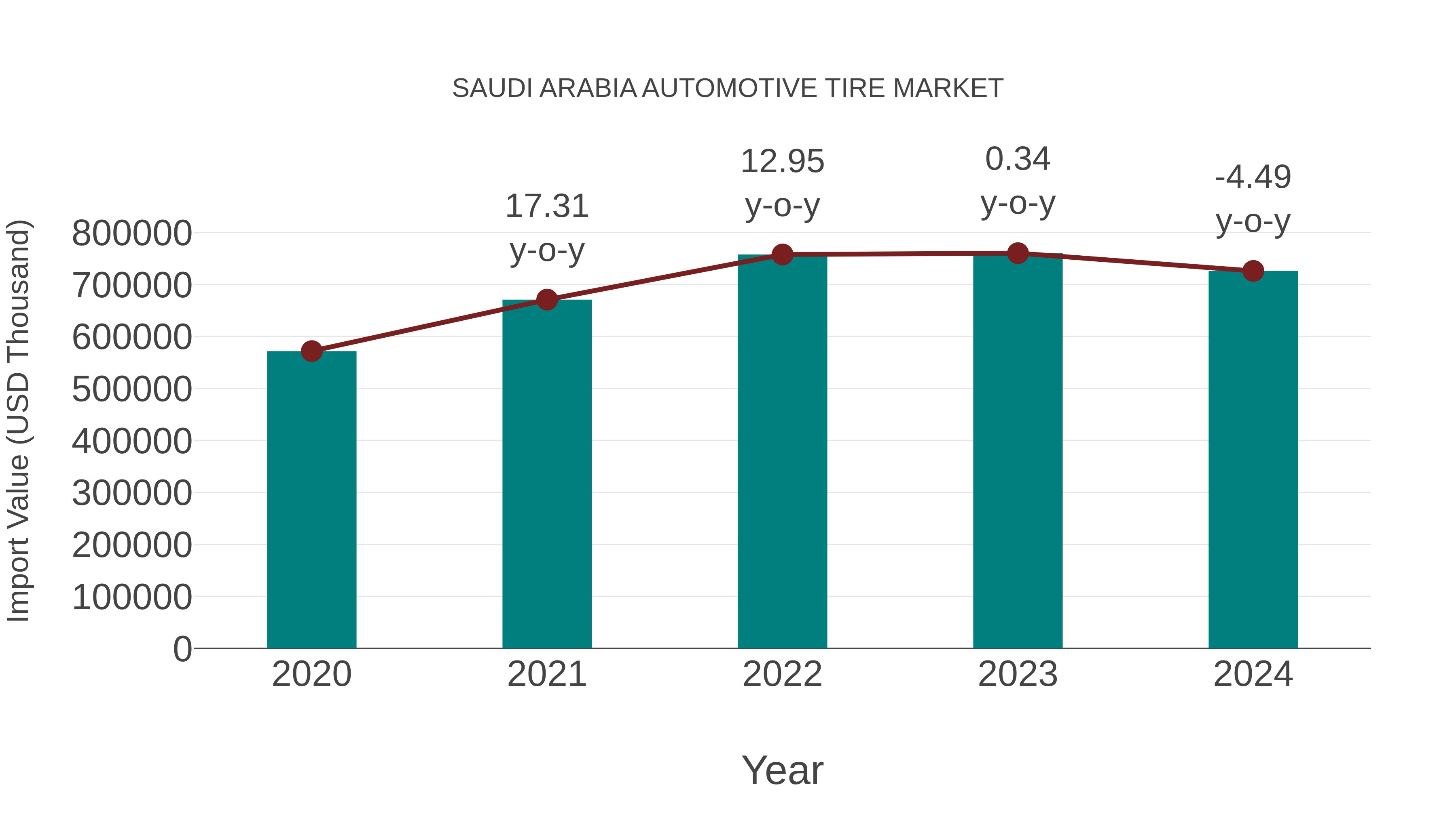 Saudi Arabia Automotive Tire Market: Import Trend Analysis