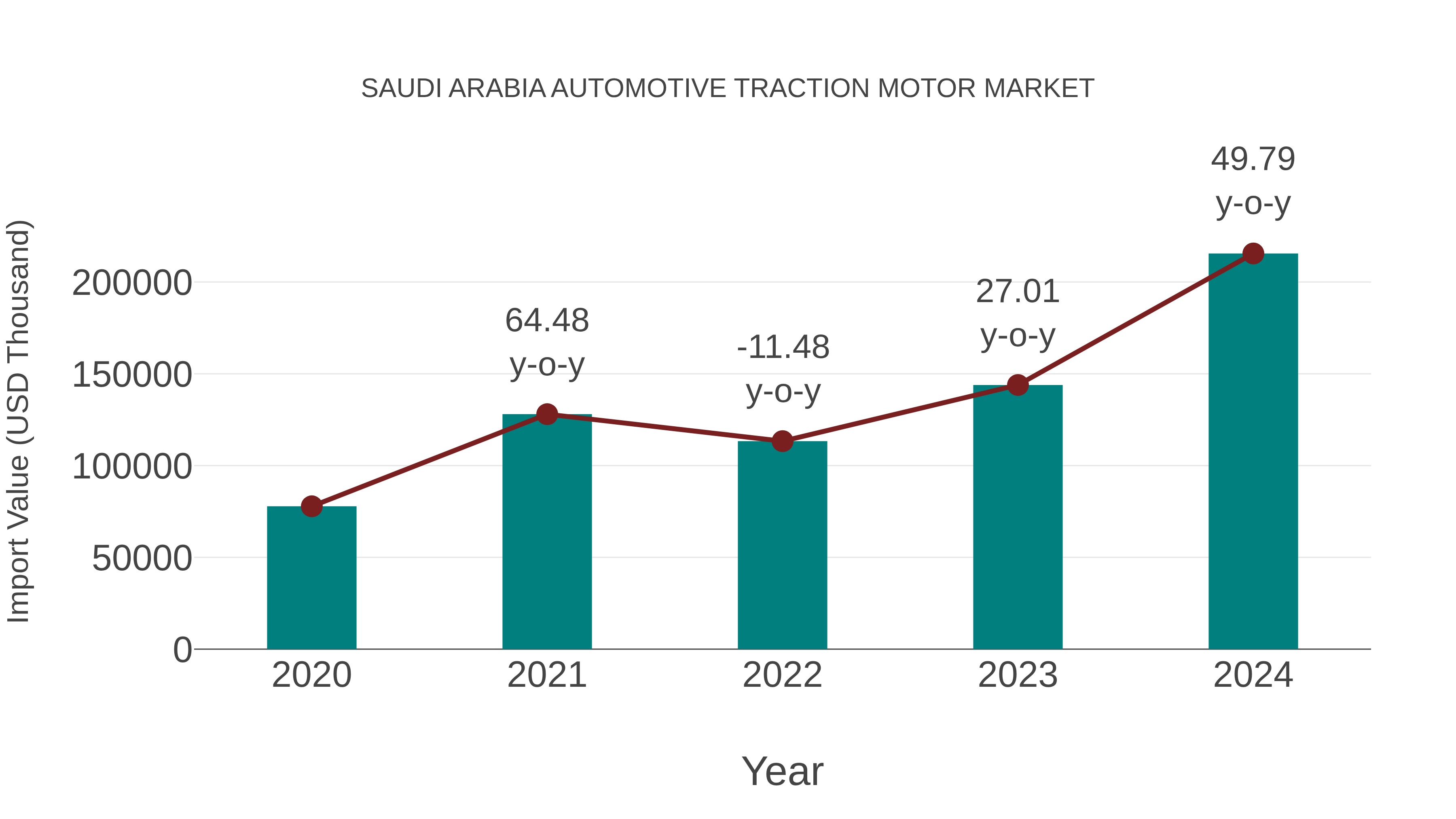 Saudi Arabia Automotive Traction Motor Market: Import Trend Analysis