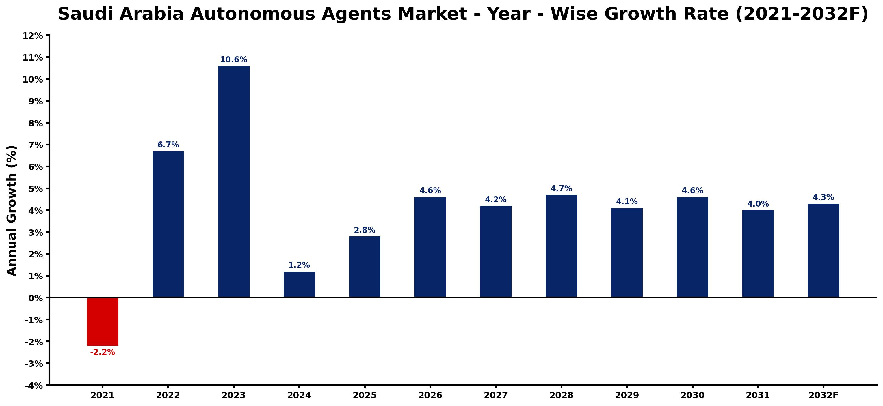 Saudi Arabia Autonomous Agents Market Year-wise Growth Rate and Key Drivers
