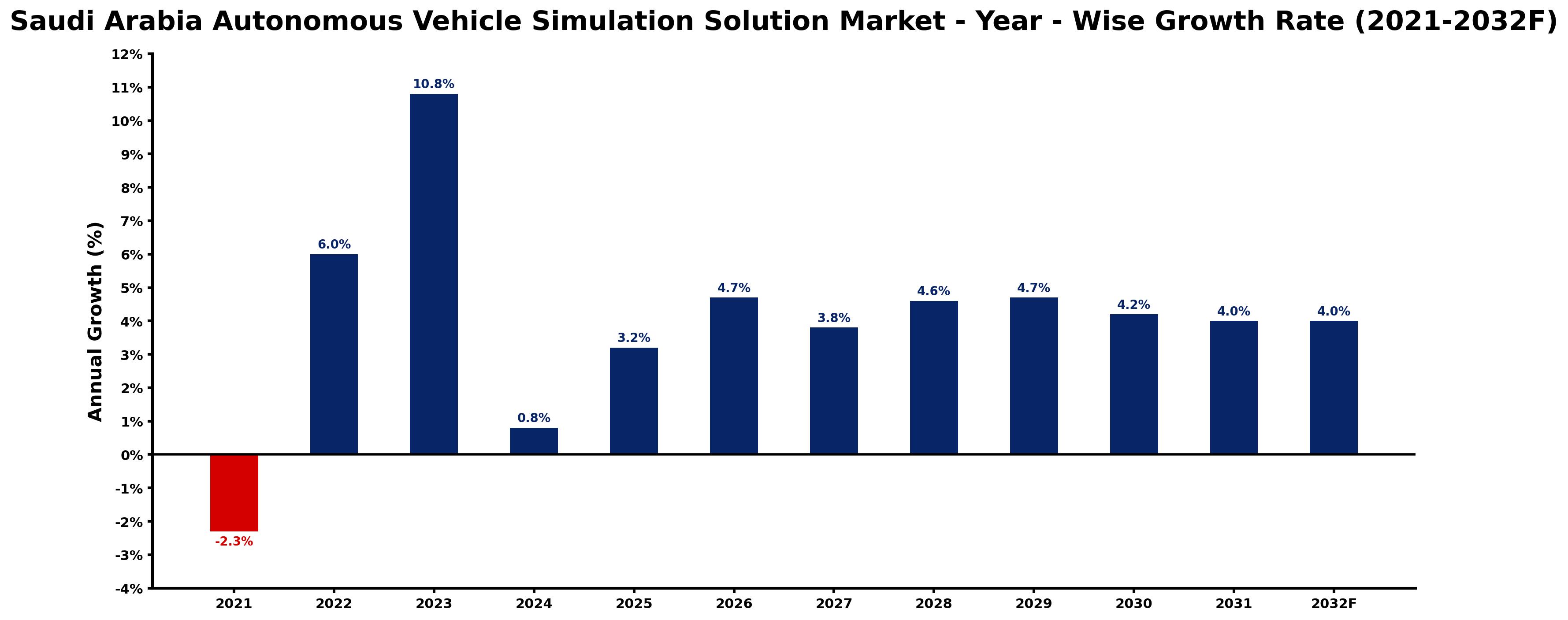 Saudi Arabia Autonomous Vehicle Simulation Solution Market Year-wise Growth Rate and Key Drivers