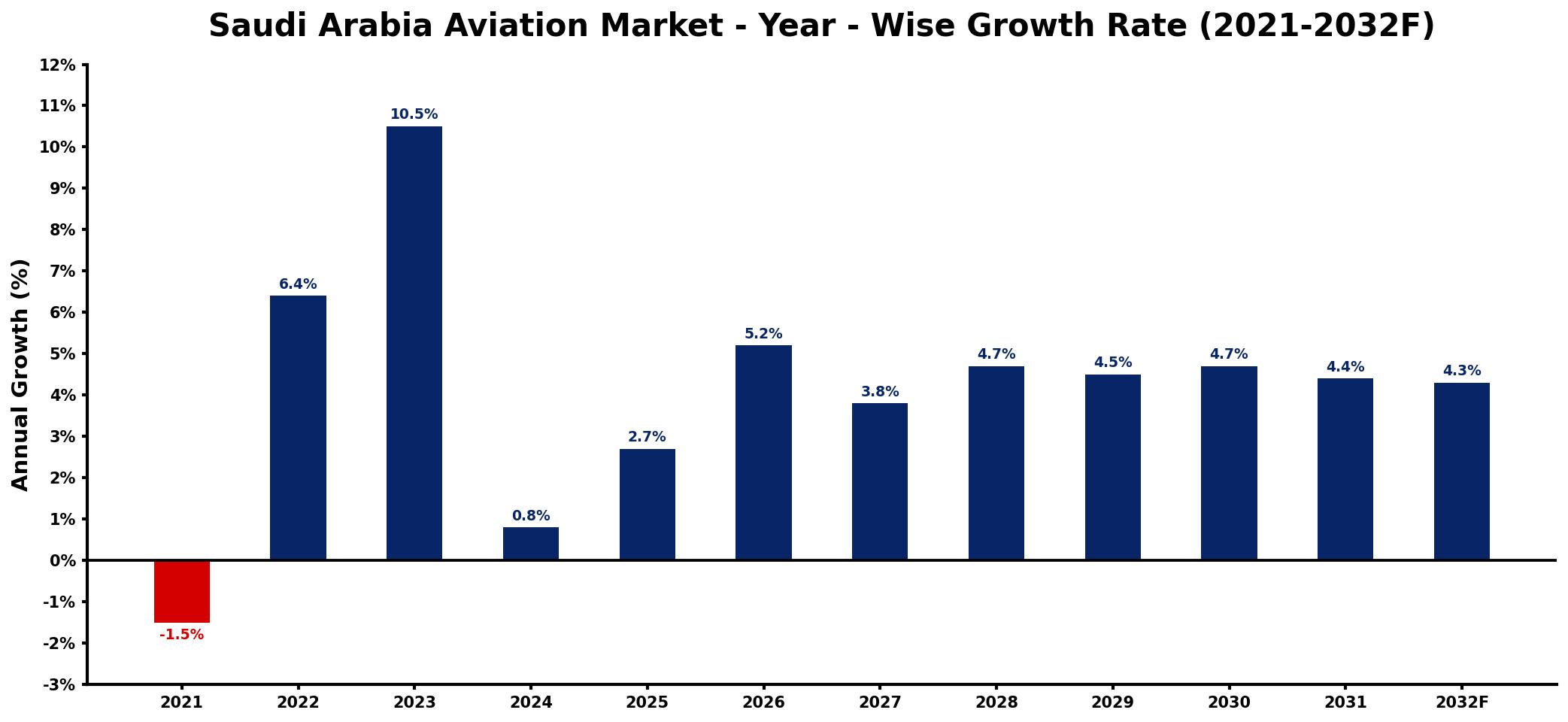 Saudi Arabia Aviation Market Year-wise Growth Rate and Key Drivers