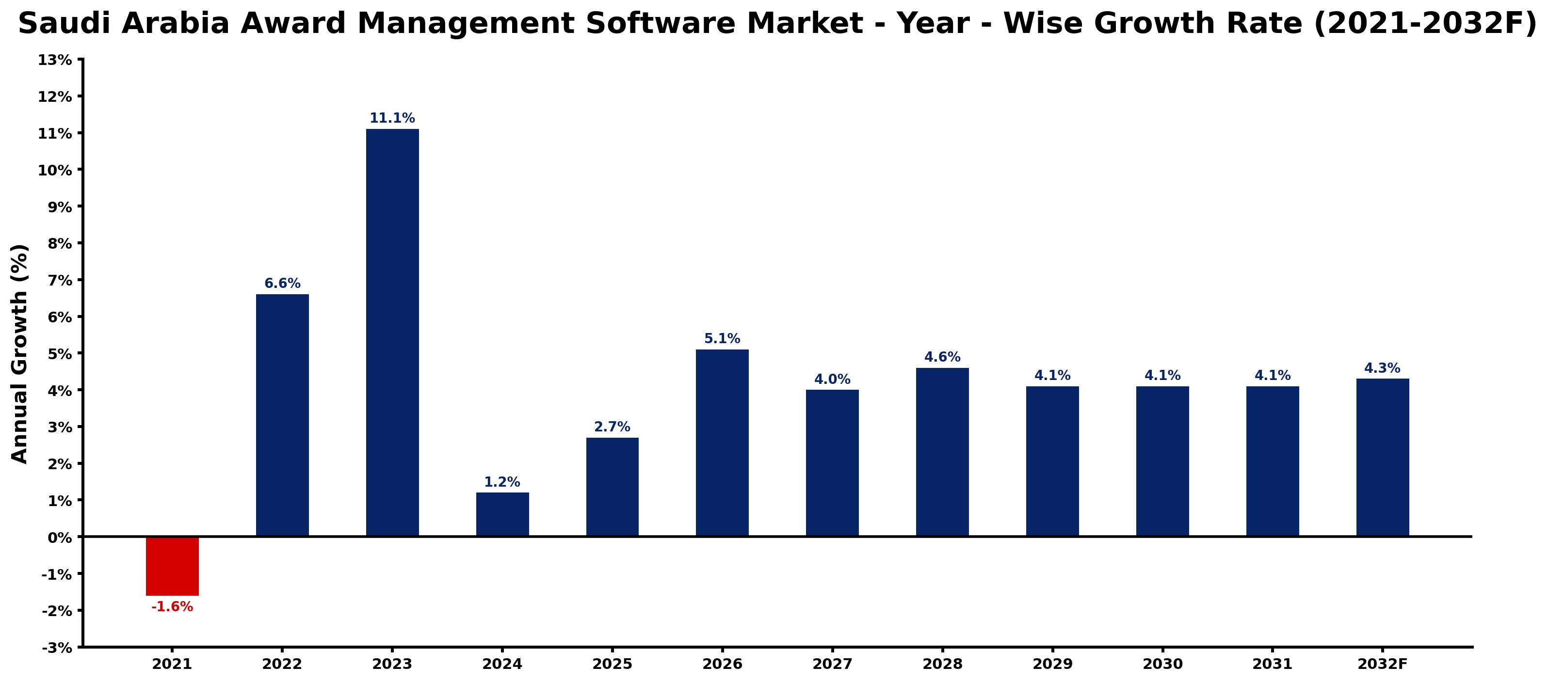 Saudi Arabia Award Management Software Market Year-wise Growth Rate and Key Drivers