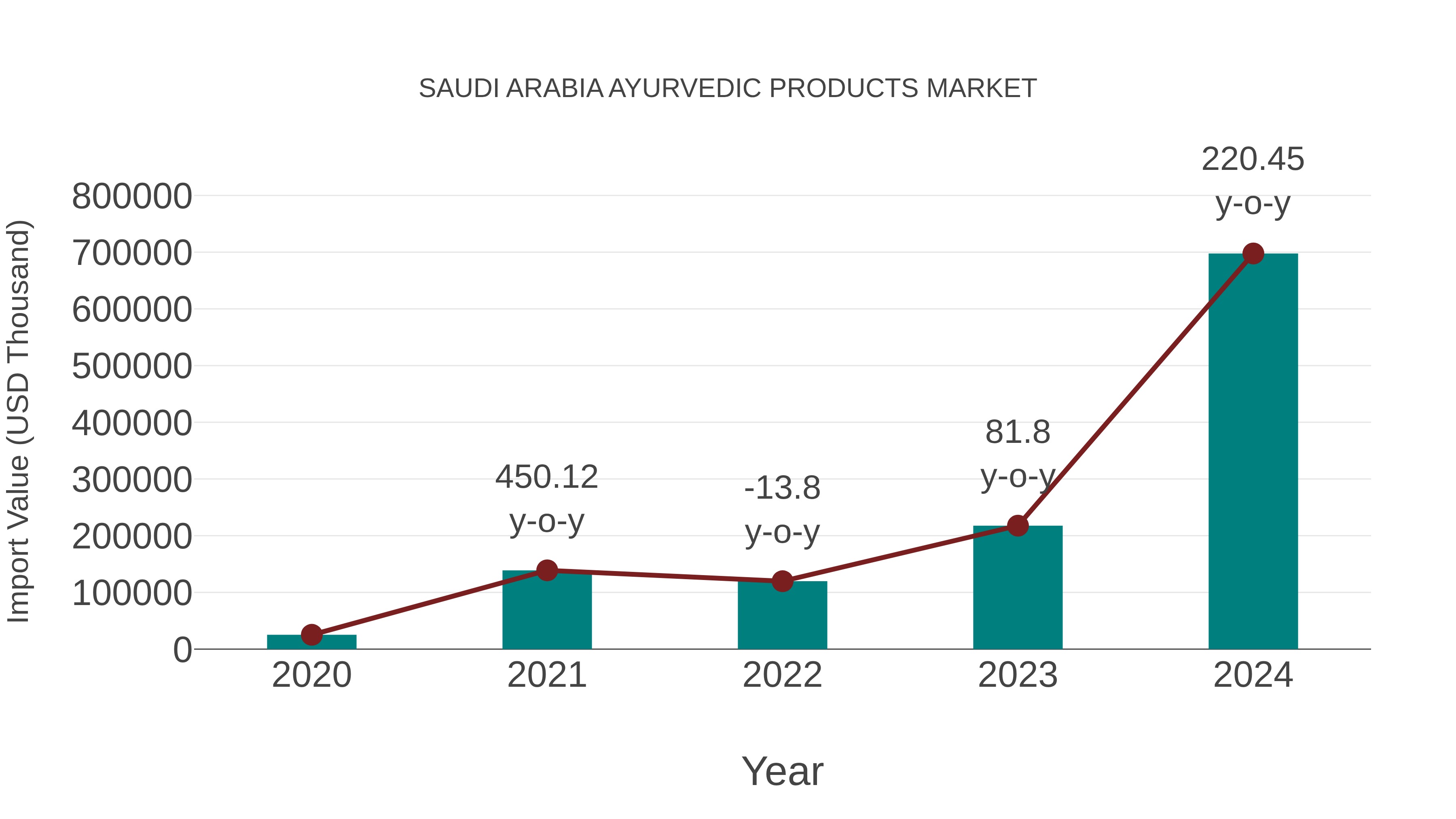 Saudi Arabia Ayurvedic Products Market: Import Trend Analysis