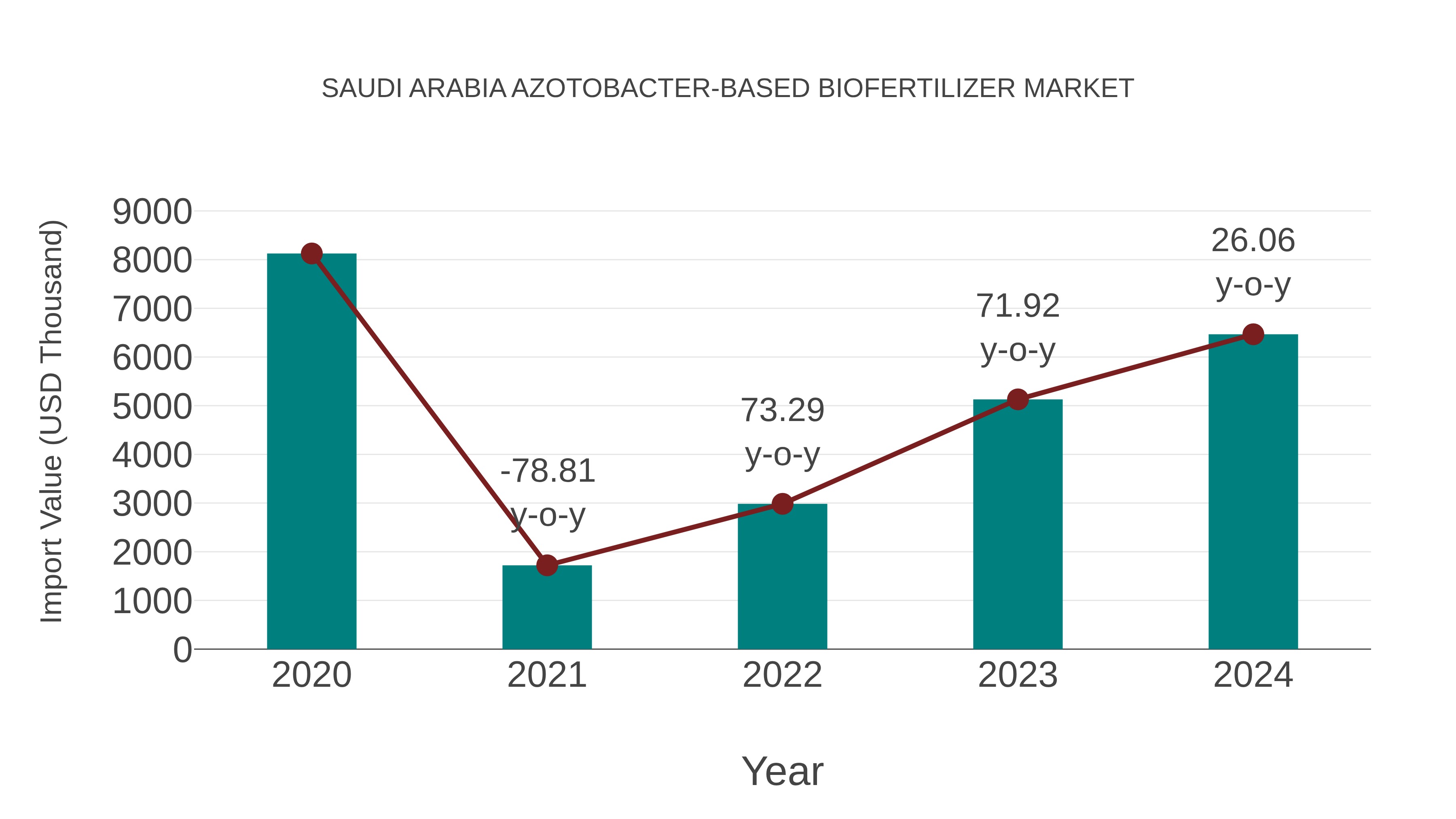  Saudi Arabia Azotobacter-based Biofertilizer Market: Import Trend Analysis
