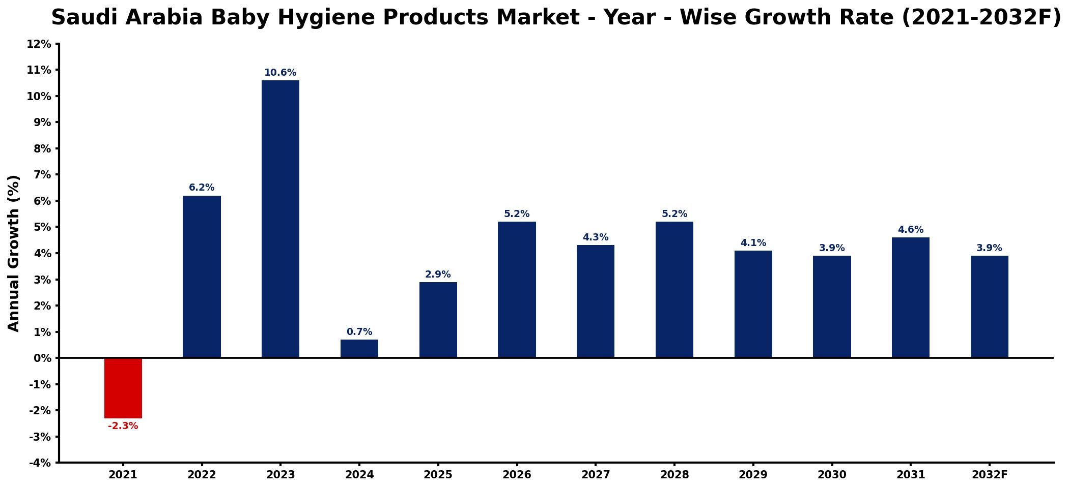 Saudi Arabia Baby Hygiene Products Market Year-wise Growth Rate and Key Drivers