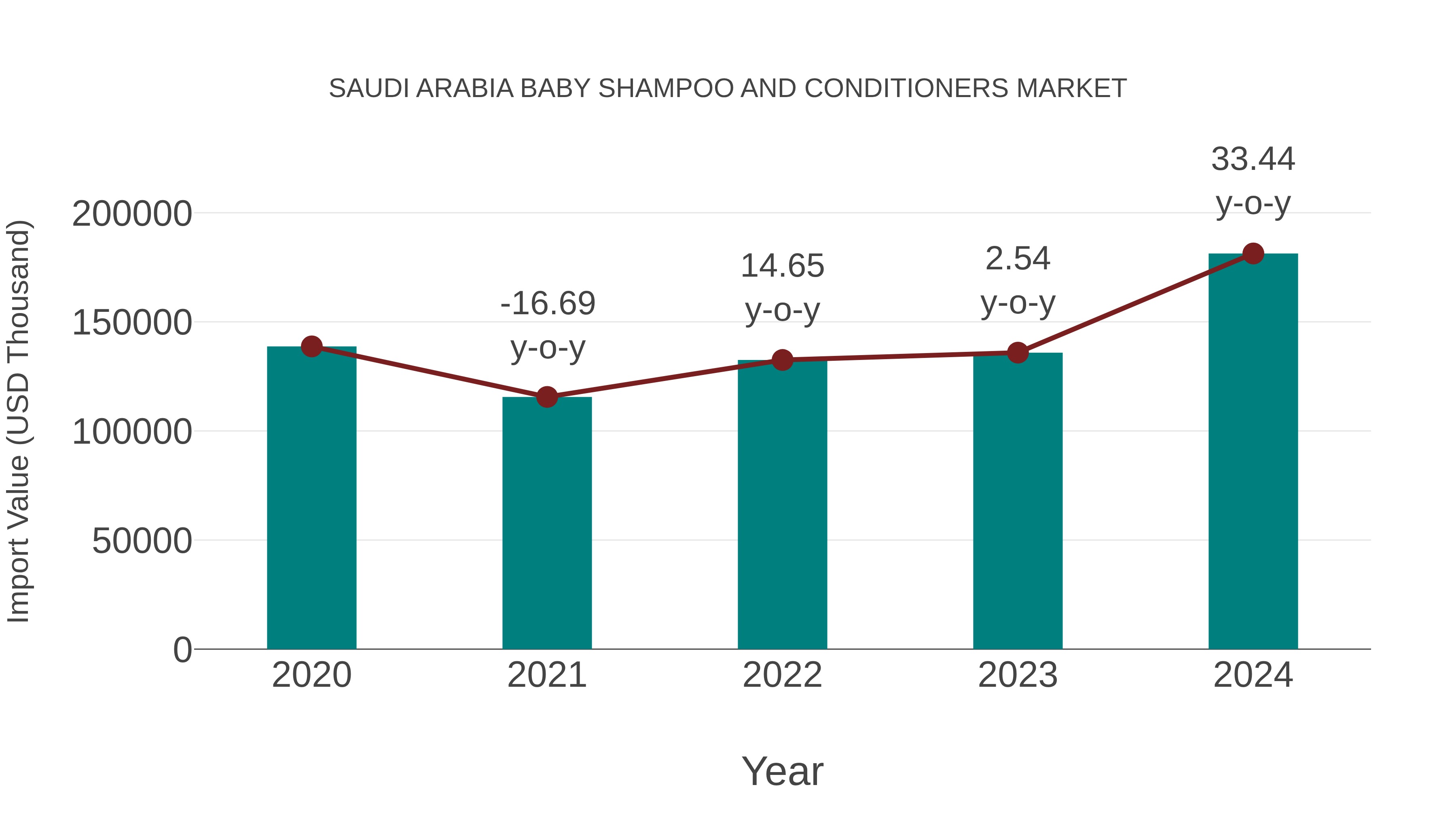 Saudi Arabia Baby Shampoo and Conditioners Market: Import Trend Analysis