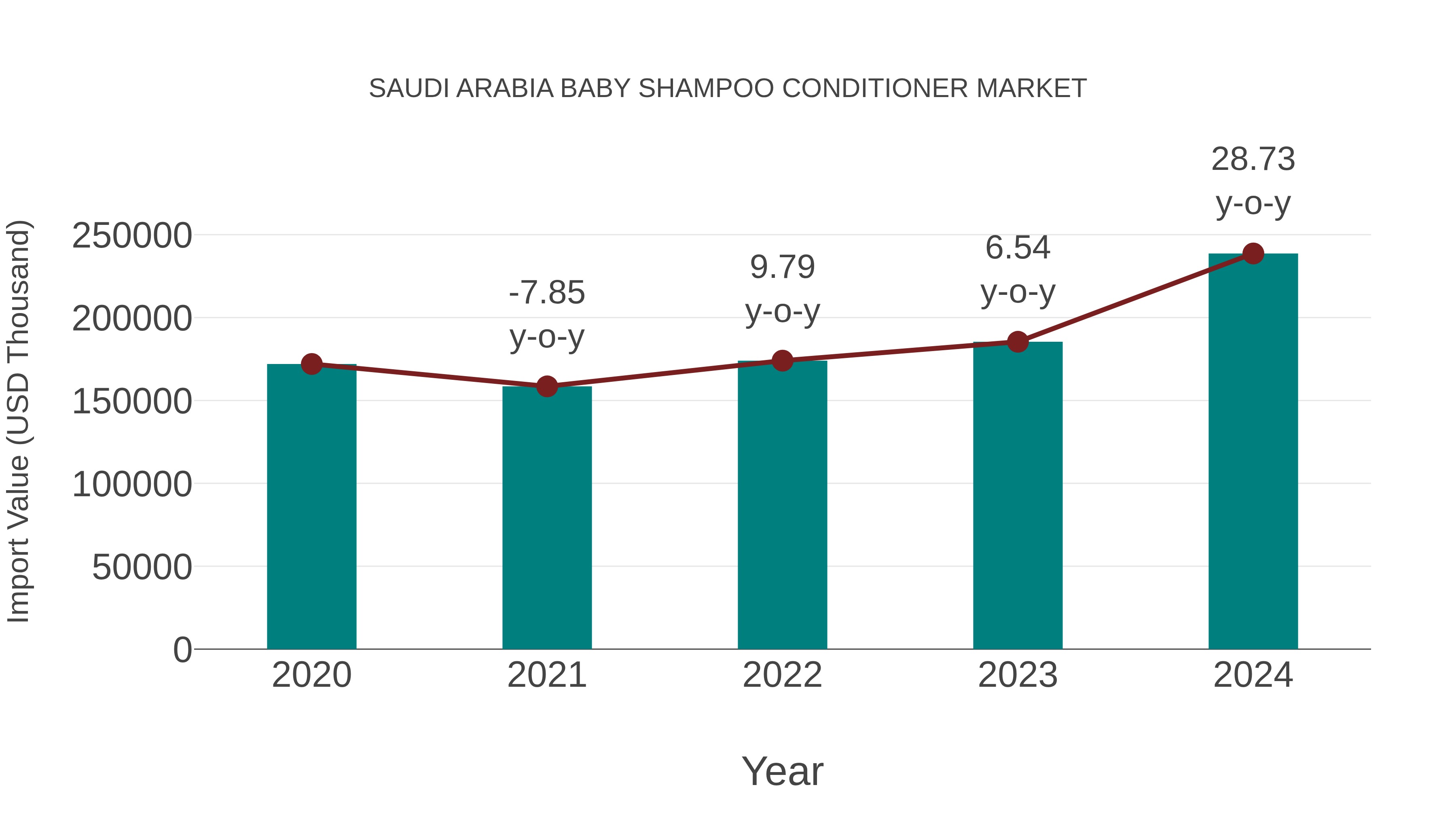  Saudi Arabia Baby Shampoo Conditioner Market: Import Trend Analysis