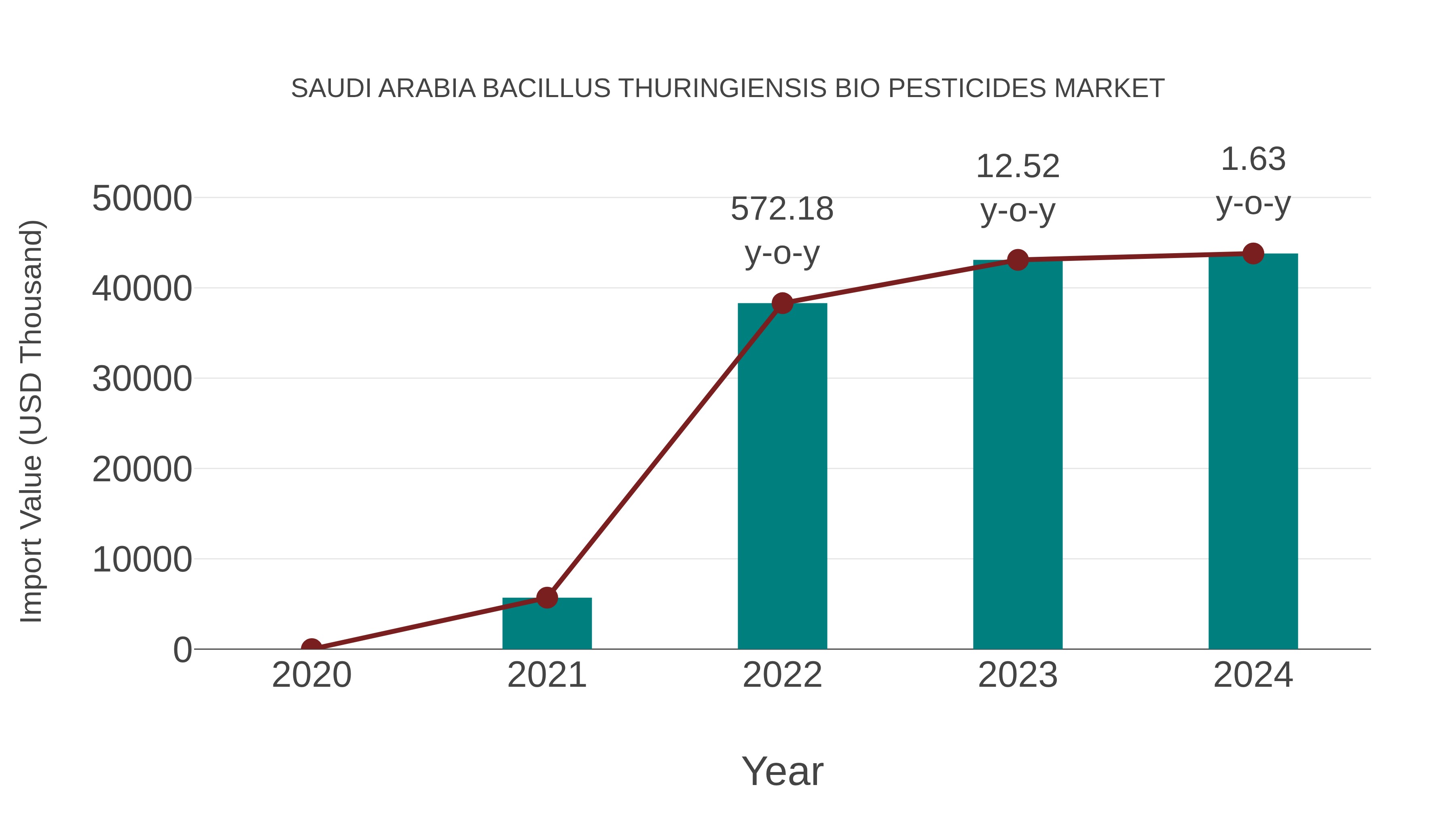 Saudi Arabia Bacillus Thuringiensis Bio Pesticides Market: Import Trend Analysis