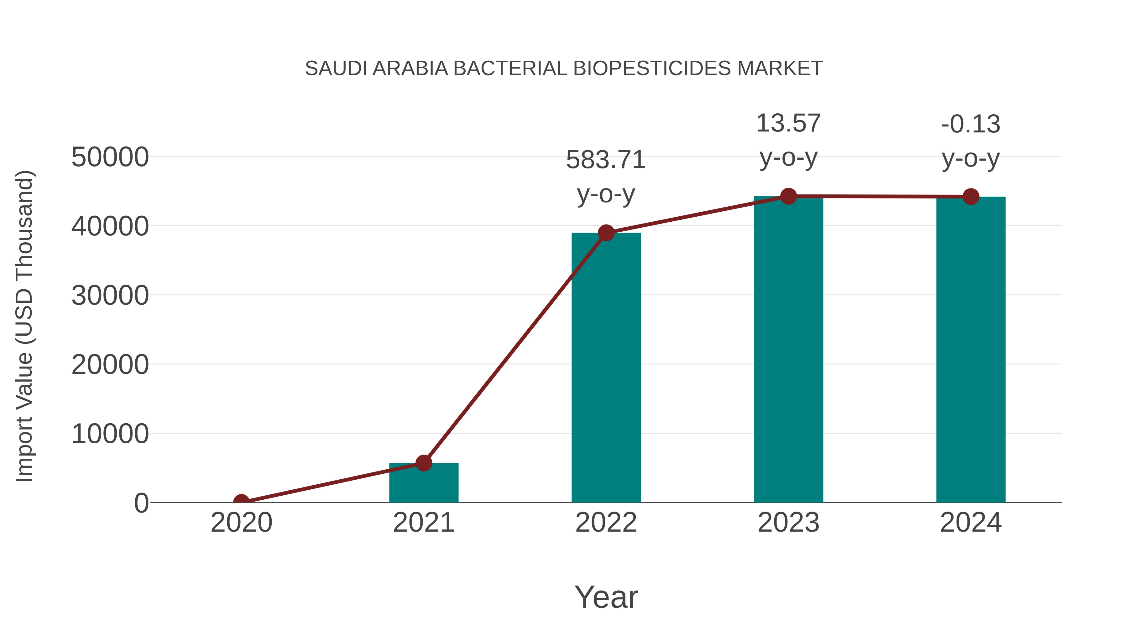 Saudi Arabia Bacterial Biopesticides Market: Import Trend Analysis