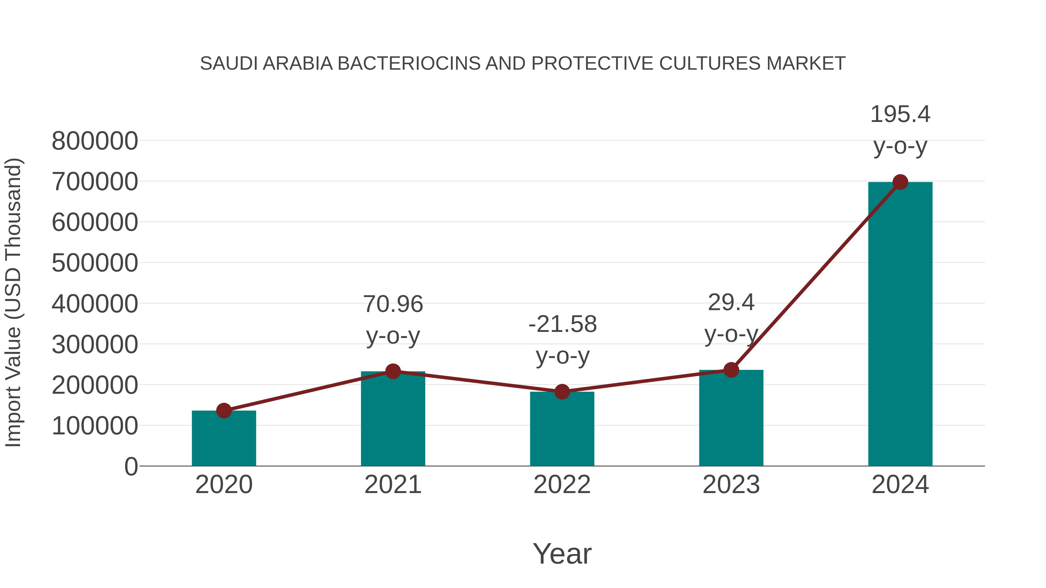 Saudi Arabia Bacteriocins and Protective Cultures Market: Import Trend Analysis