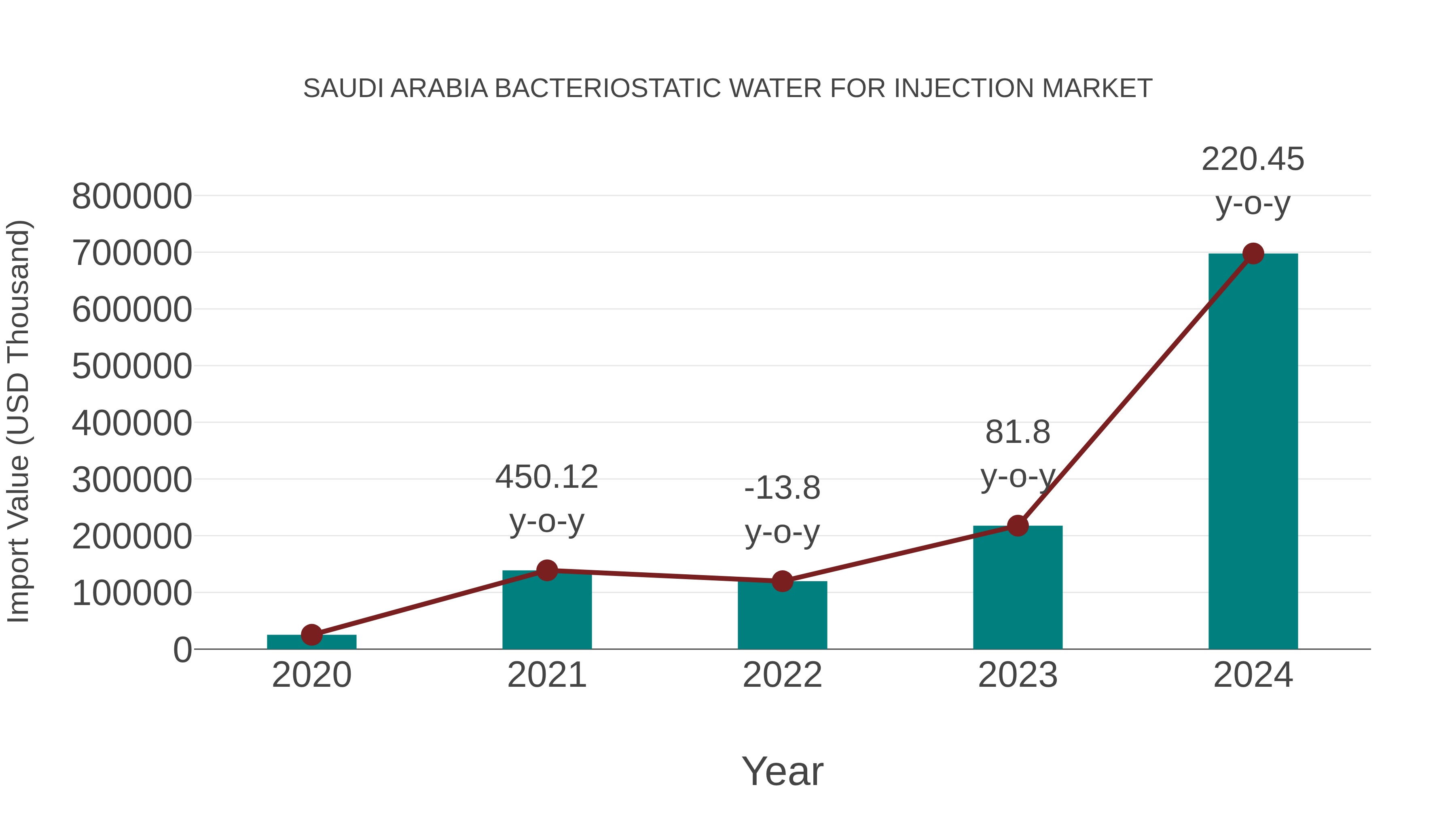  Saudi Arabia Bacteriostatic Water for Injection Market: Import Trend Analysis