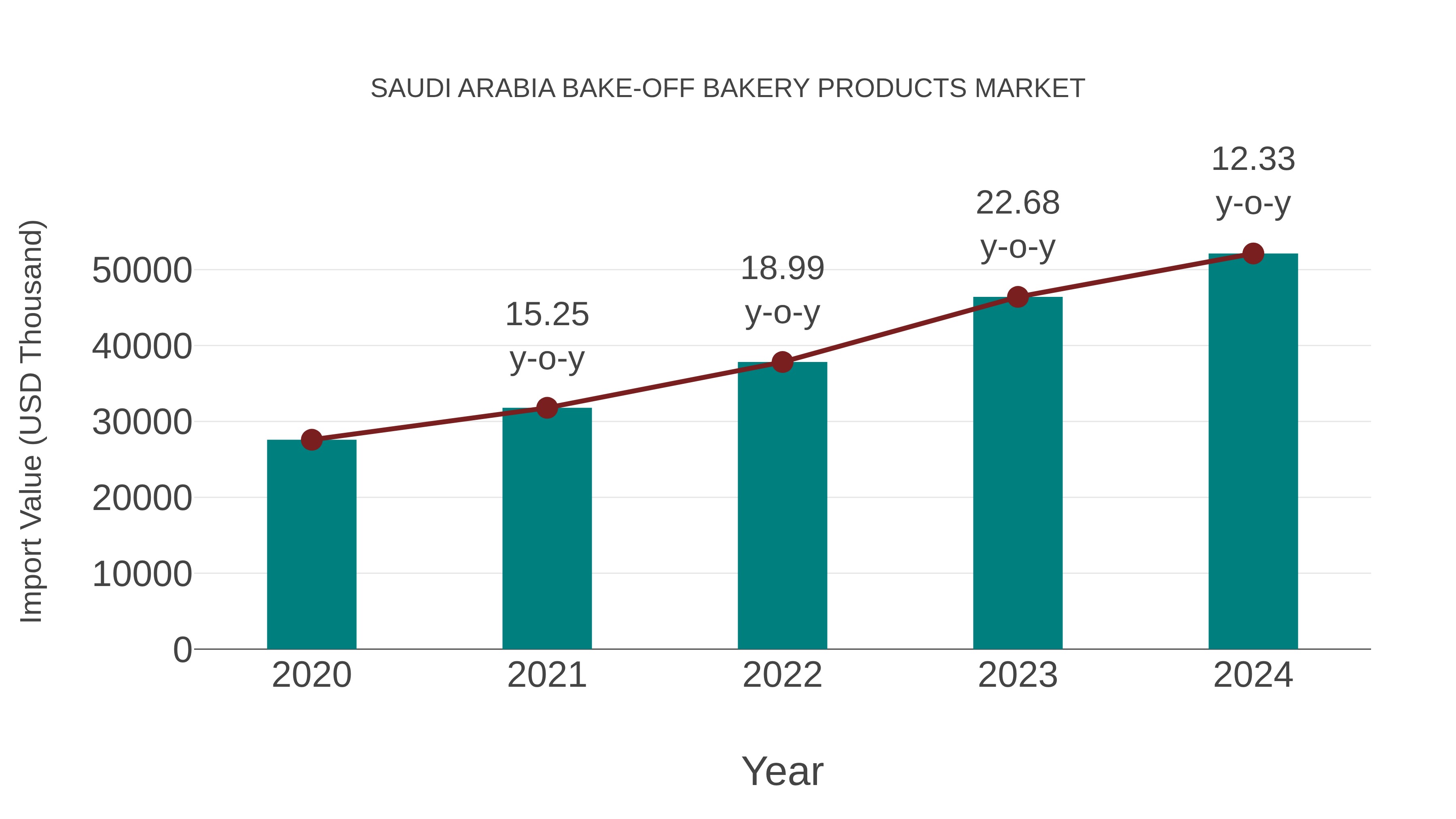  Saudi Arabia Bake-off Bakery Products Market: Import Trend Analysis
