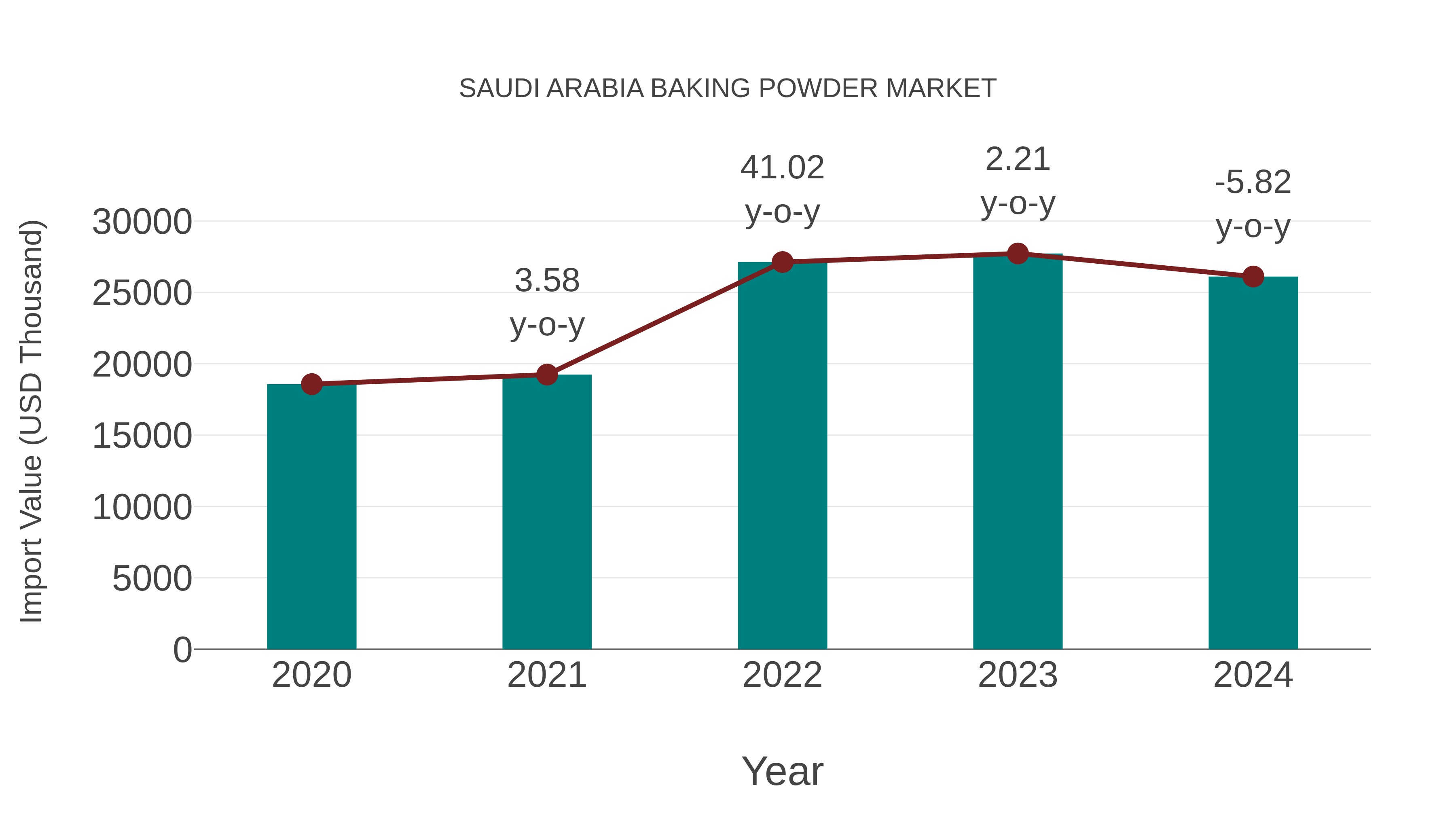  Saudi Arabia Baking Powder Market: Import Trend Analysis