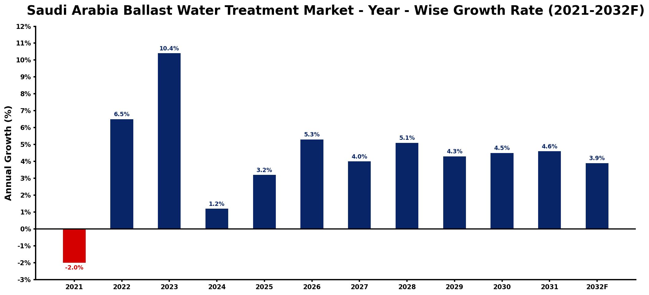 Saudi Arabia Ballast Water Treatment Market Year-wise Growth Rate and Key Drivers