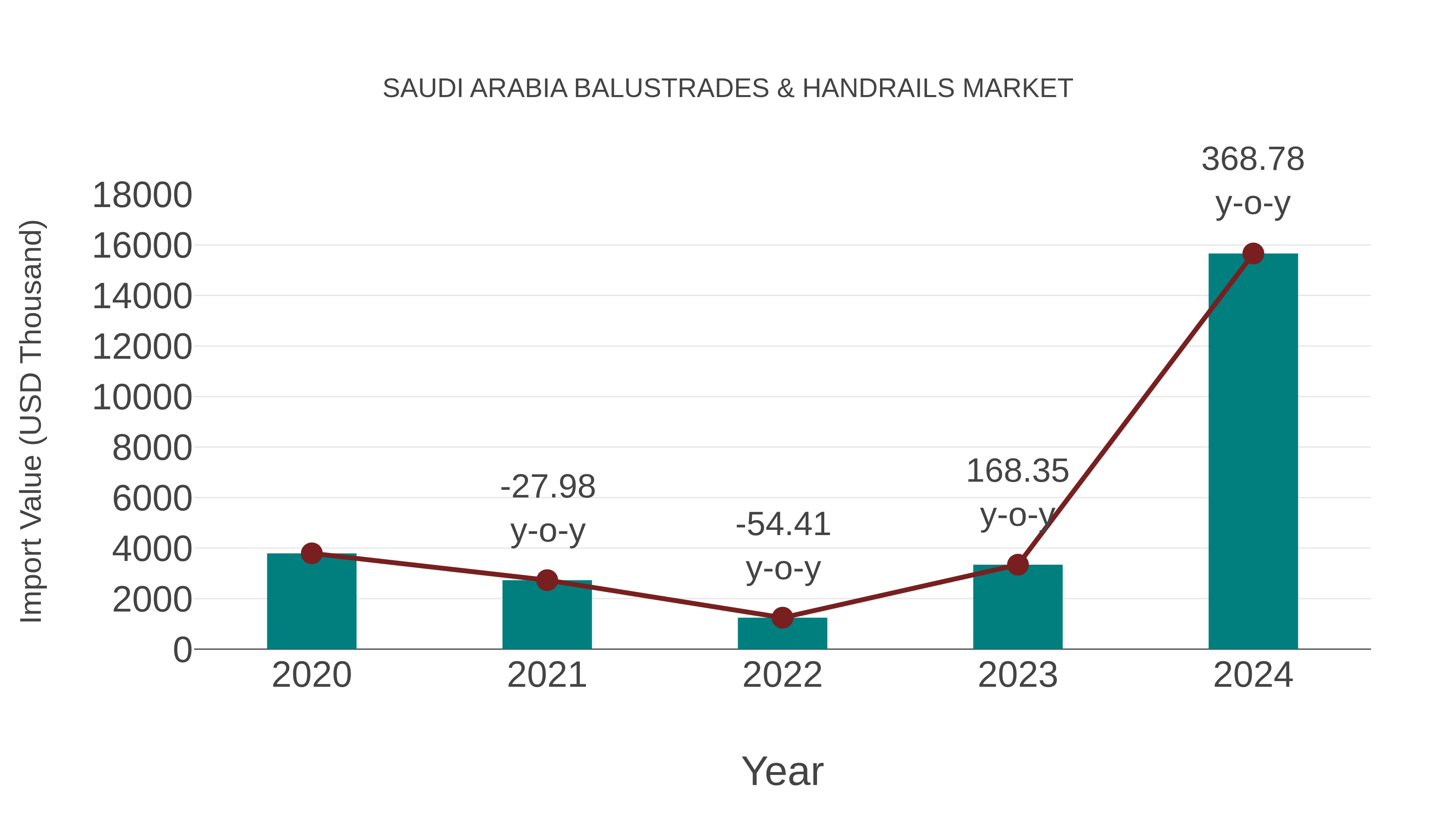 Saudi Arabia Balustrades & Handrails Market: Import Trend Analysis