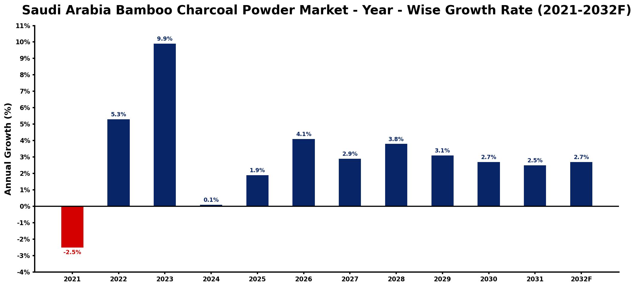 Saudi Arabia Bamboo Charcoal Powder Market Year-wise Growth Rate and Key Drivers