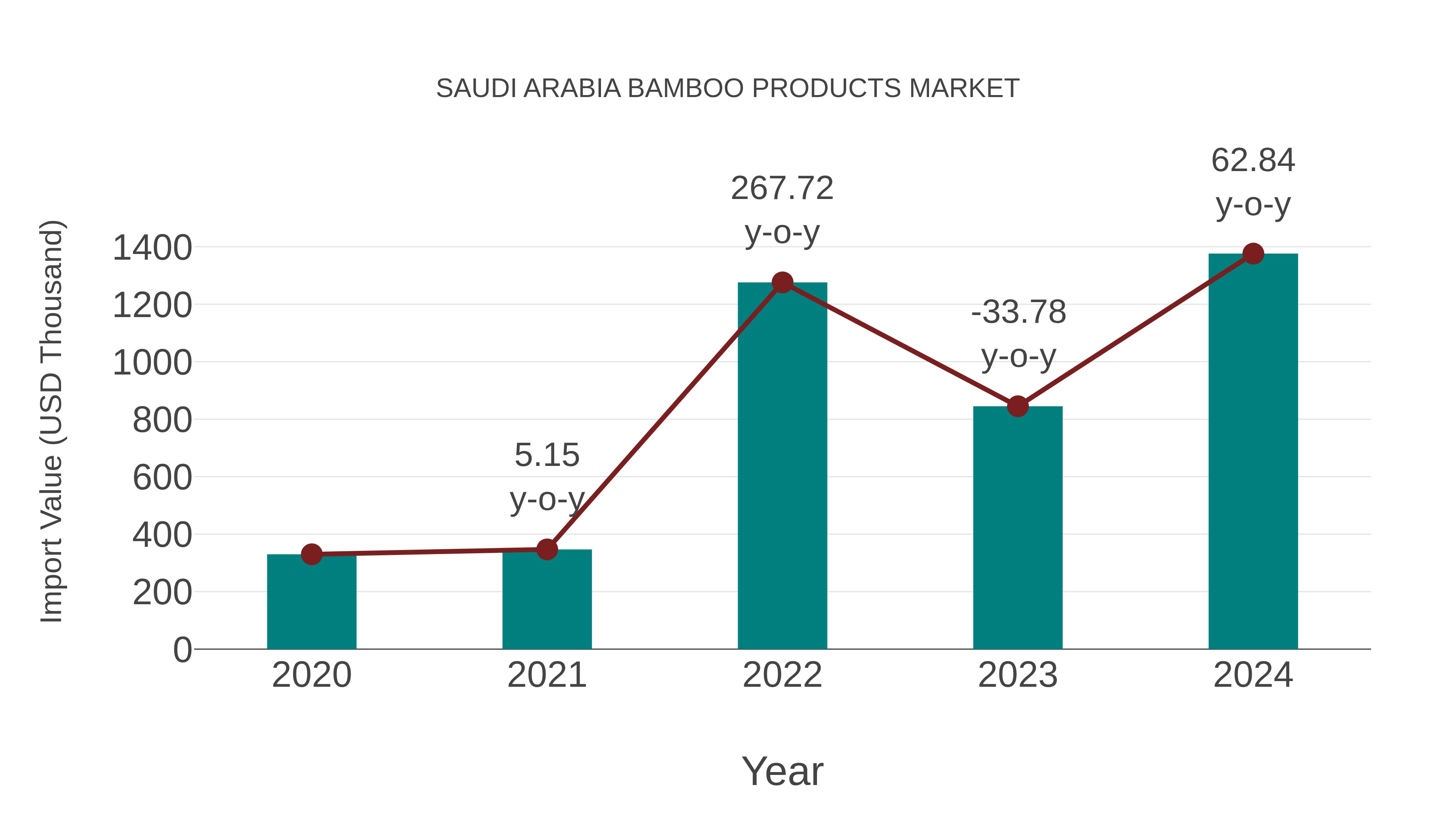 Saudi Arabia Bamboo Products Market: Import Trend Analysis