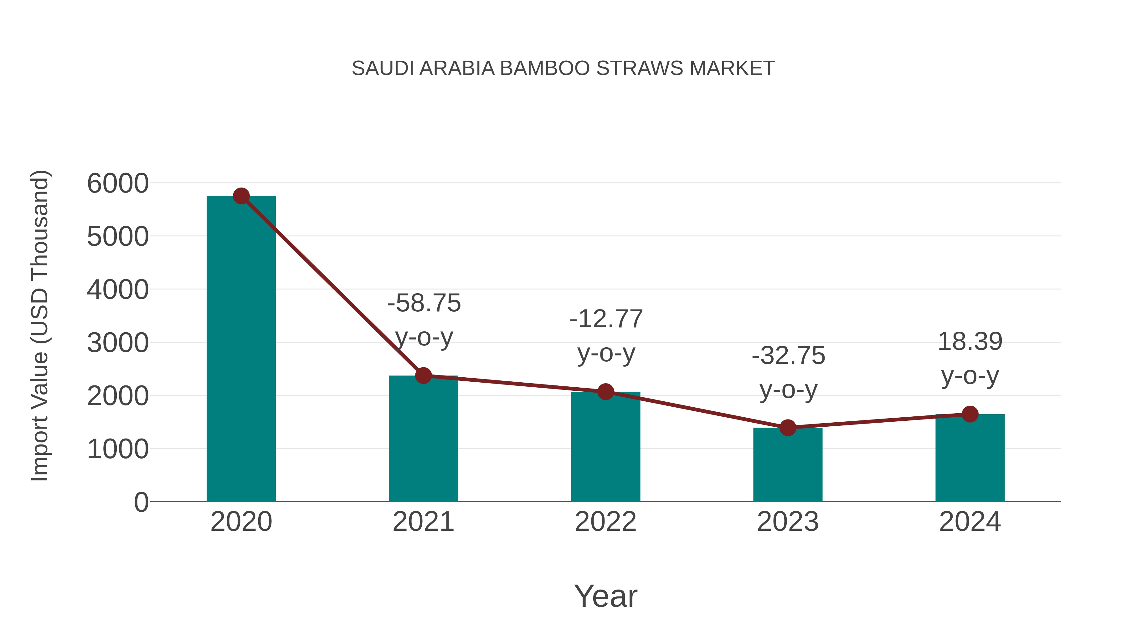  Saudi Arabia Bamboo Straws Market: Import Trend Analysis