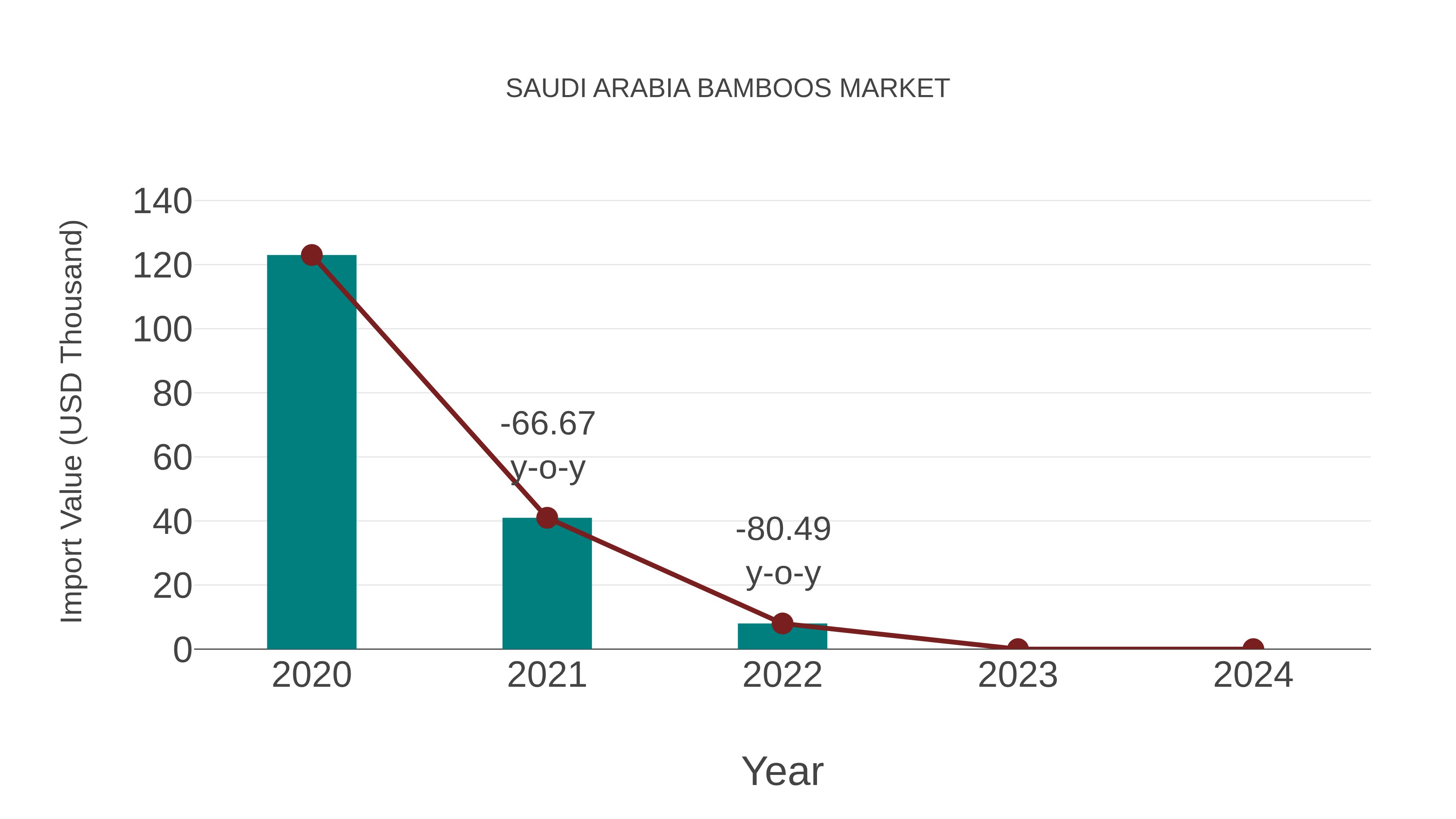  Saudi Arabia Bamboos Market: Import Trend Analysis