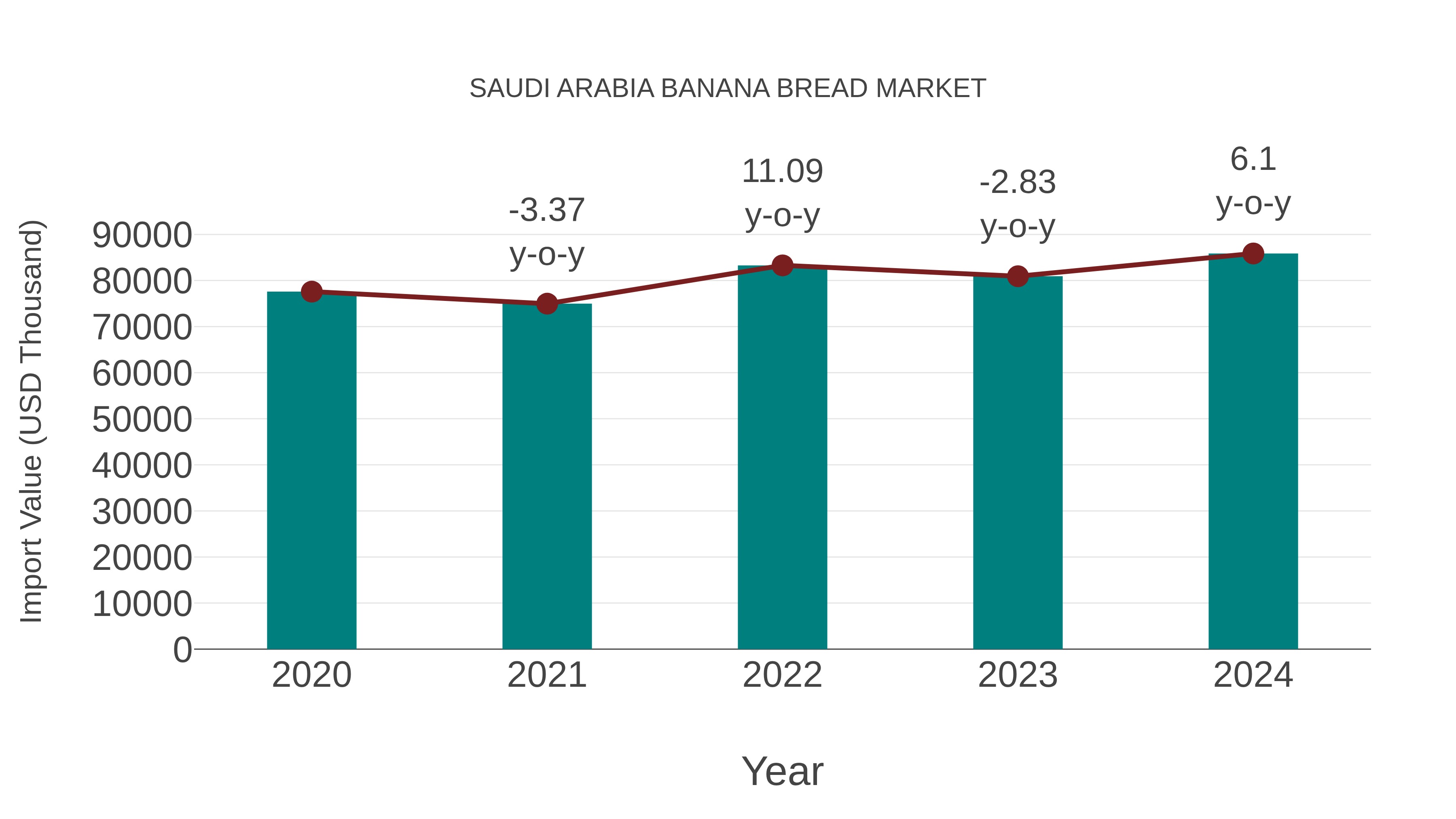  Saudi Arabia Banana Bread Market: Import Trend Analysis