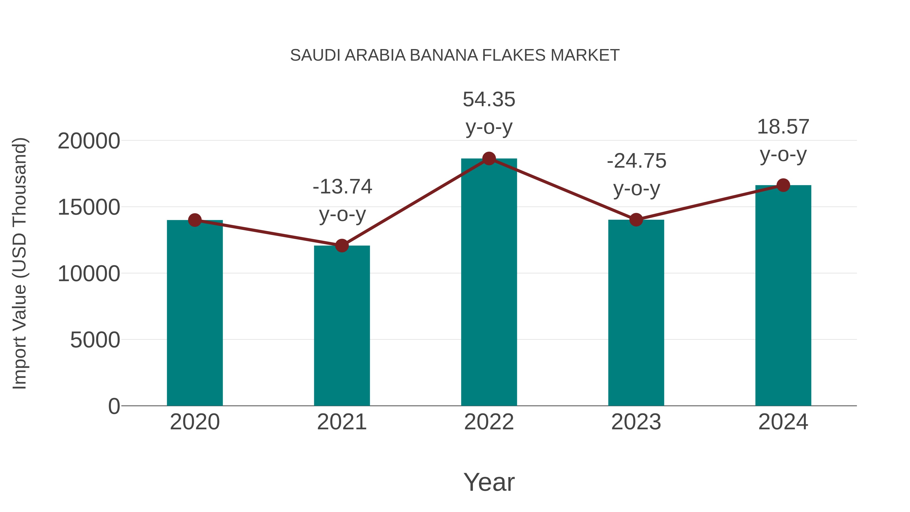  Saudi Arabia Banana Flakes Market: Import Trend Analysis
