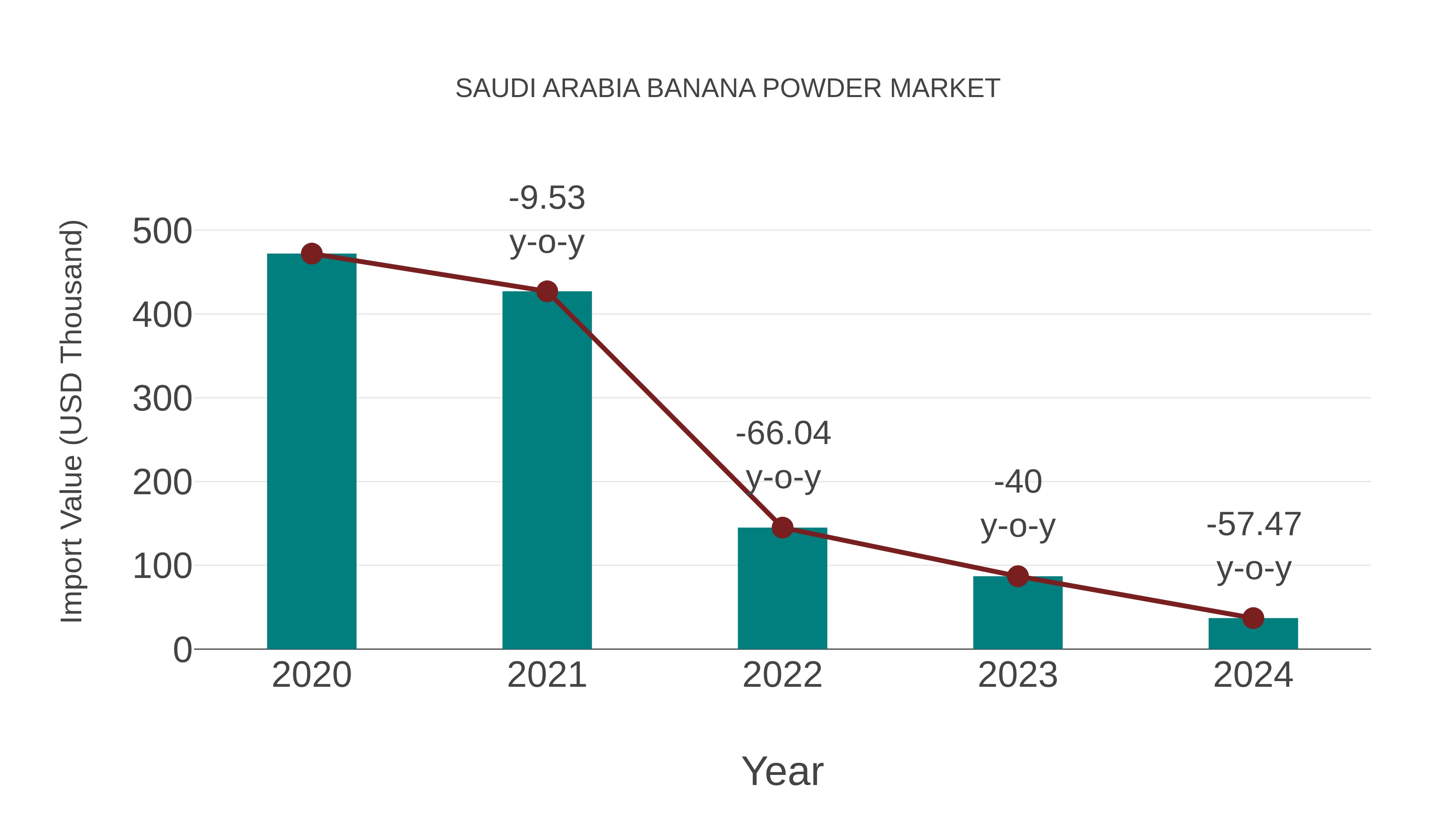  Saudi Arabia Banana Powder Market: Import Trend Analysis
