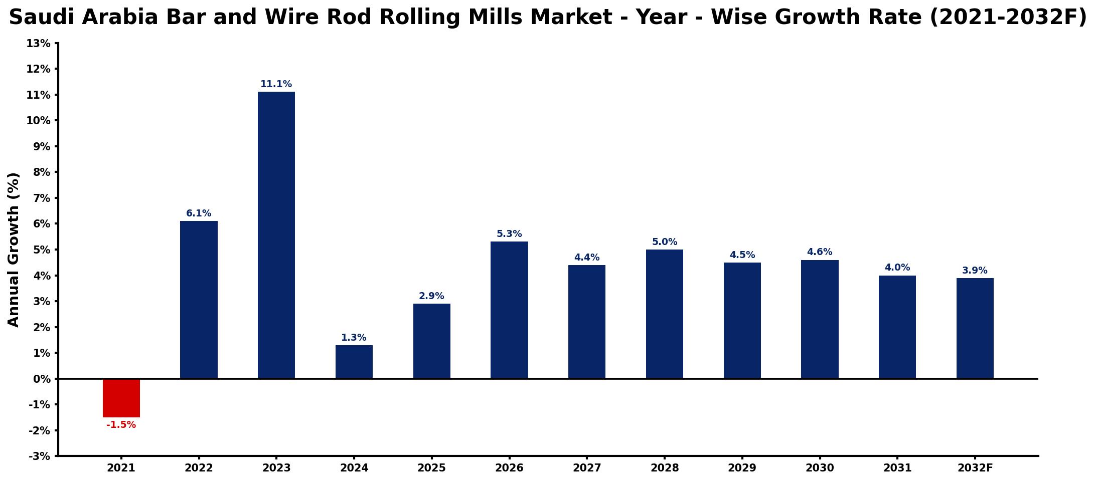 Saudi Arabia Bar and Wire Rod Rolling Mills Market Year-wise Growth Rate and Key Drivers