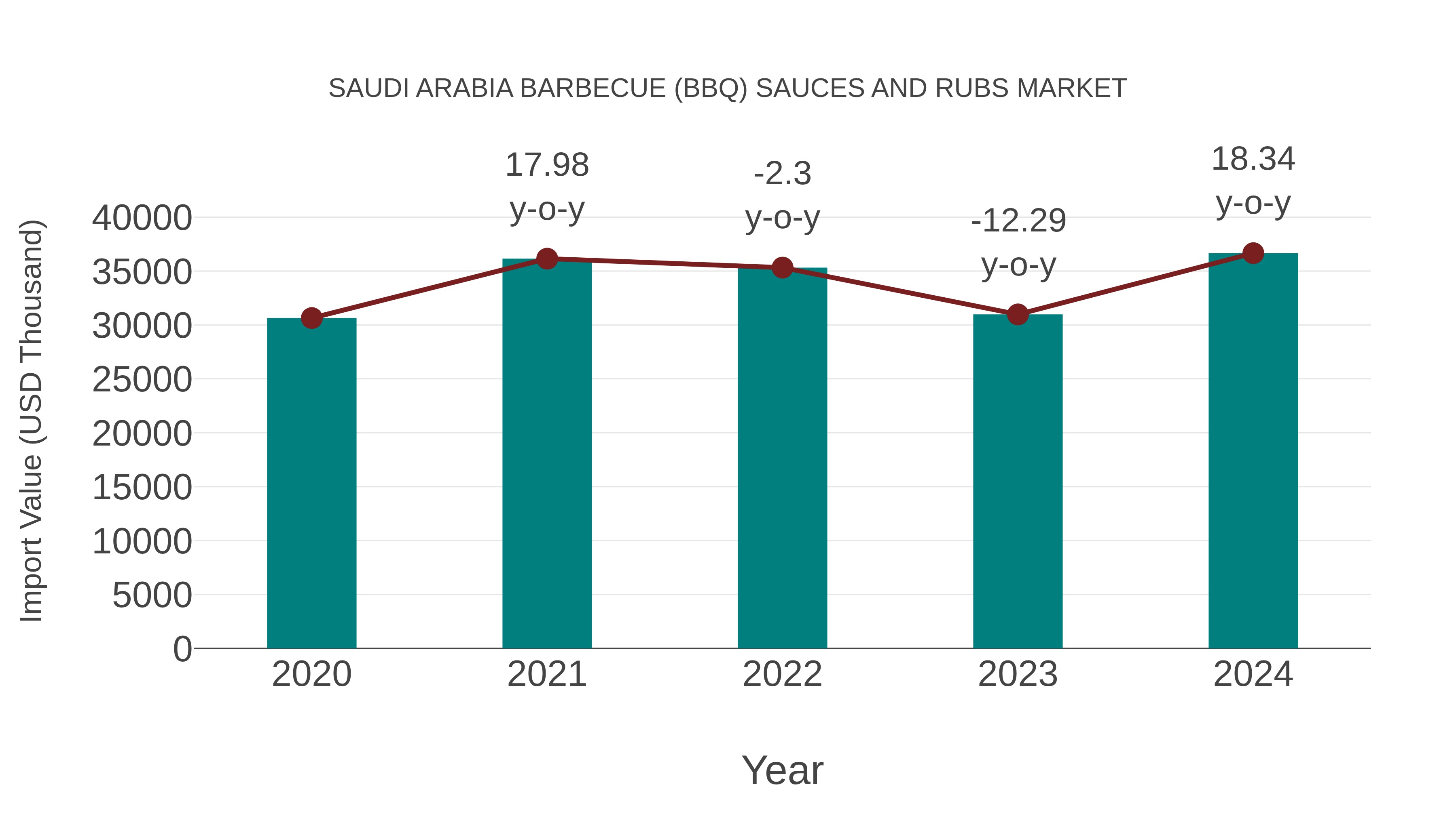 Saudi Arabia Barbecue (Bbq) Sauces and Rubs Market: Import Trend Analysis