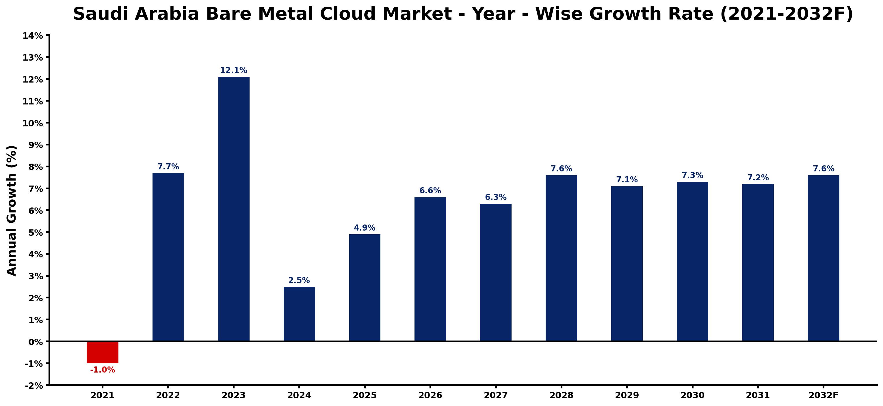 Saudi Arabia Bare Metal Cloud Market Year-wise Growth Rate and Key Drivers