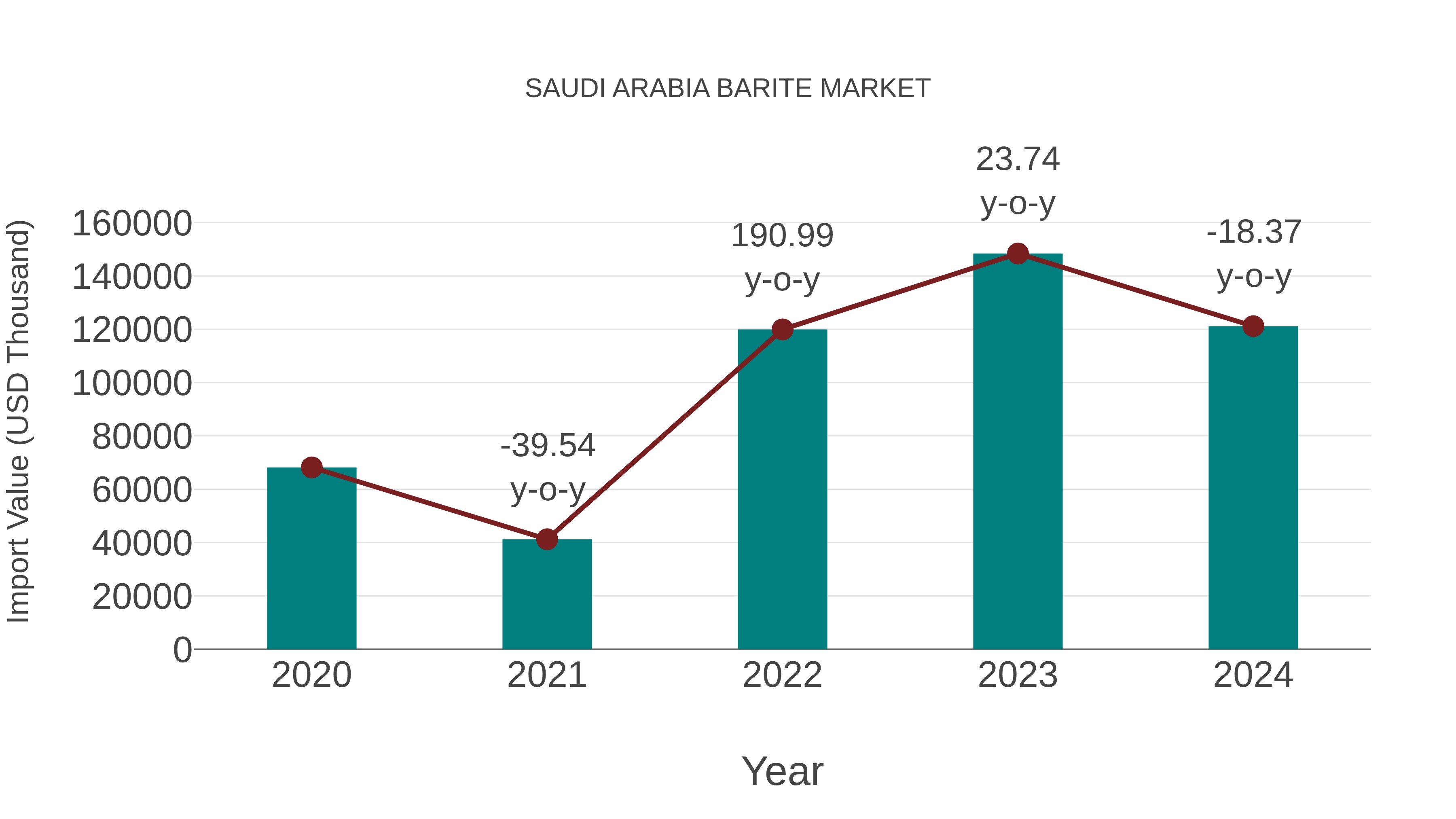  Saudi Arabia Barite Market: Import Trend Analysis