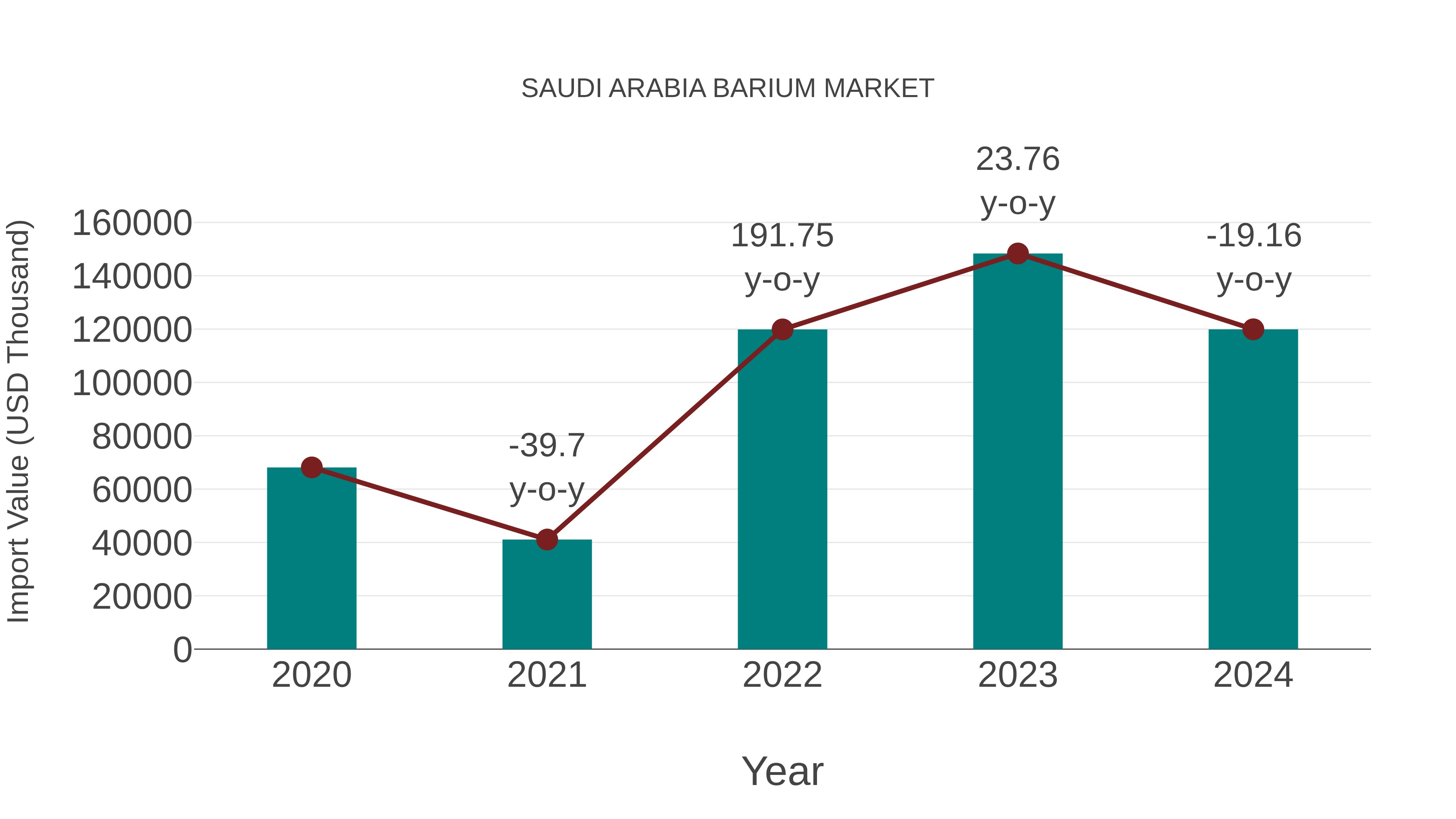  Saudi Arabia Barium Market: Import Trend Analysis