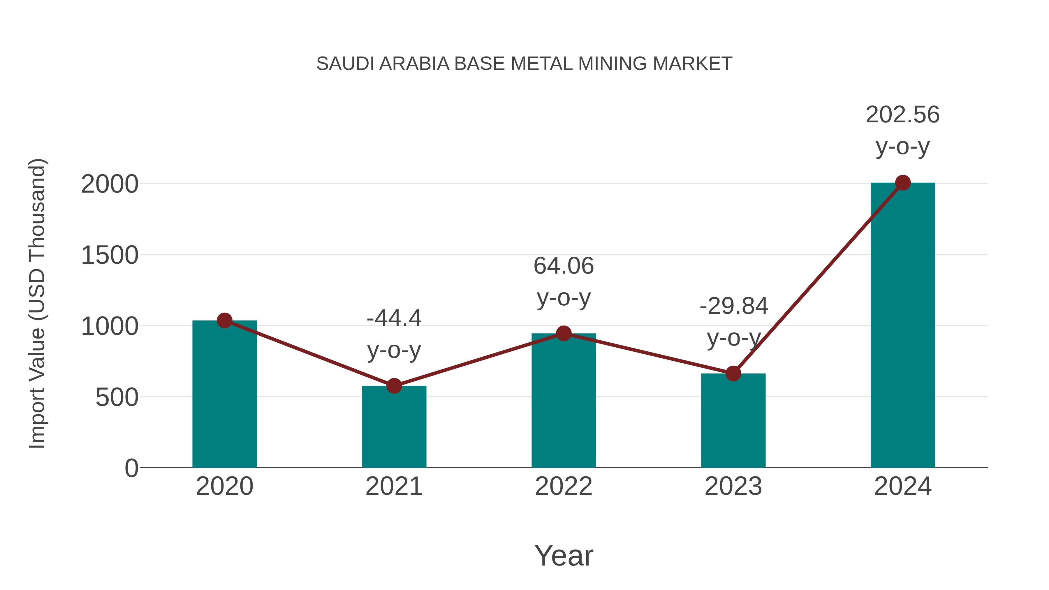  Saudi Arabia Base Metal Mining Market: Import Trend Analysis