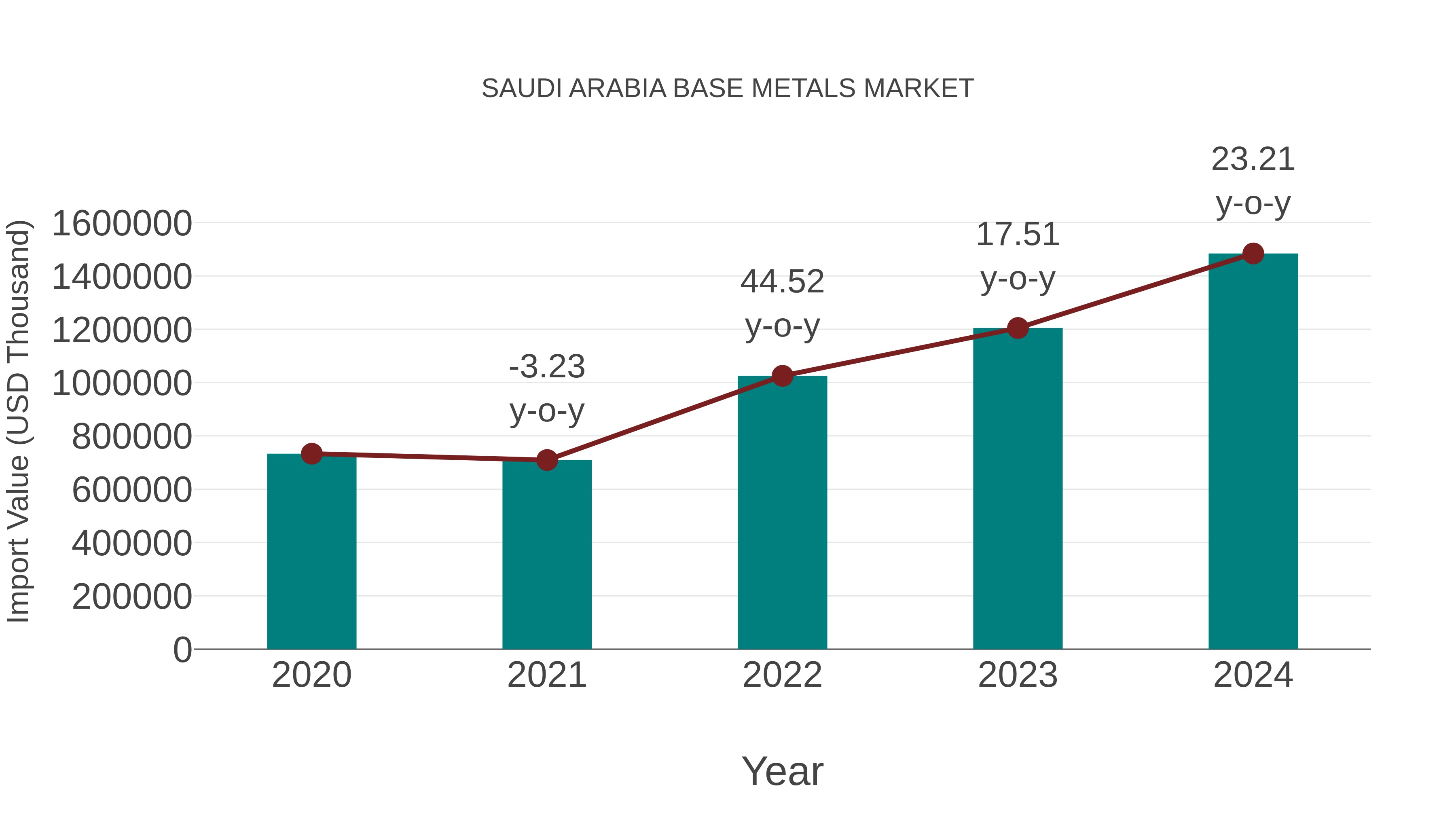 Saudi Arabia Base Metals Market: Import Trend Analysis