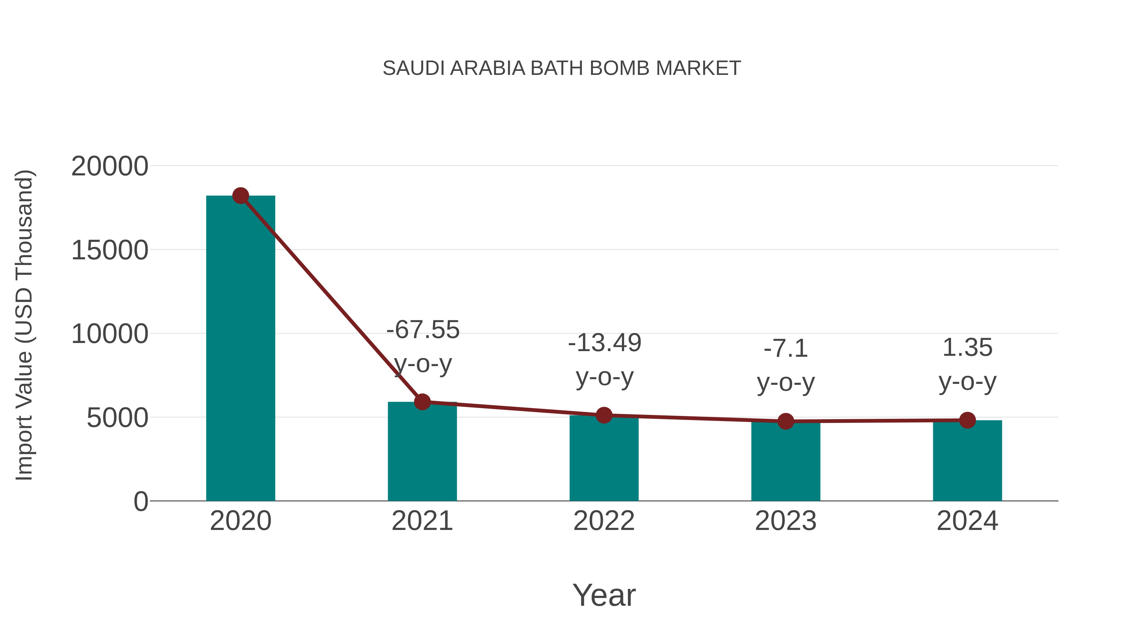  Saudi Arabia Bath Bomb Market: Import Trend Analysis