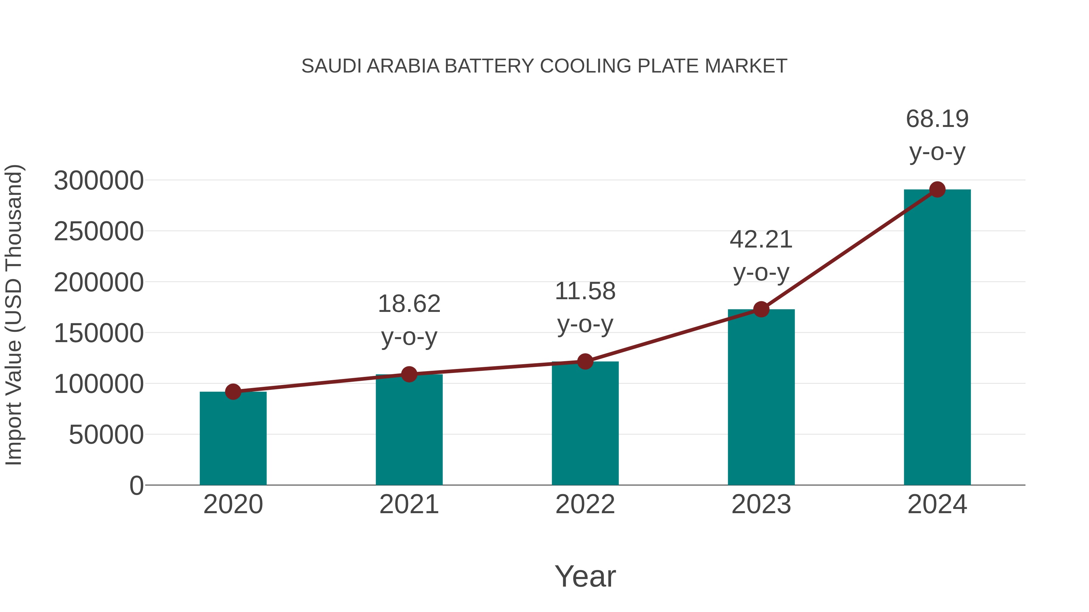 Saudi Arabia Battery Cooling Plate Market: Import Trend Analysis