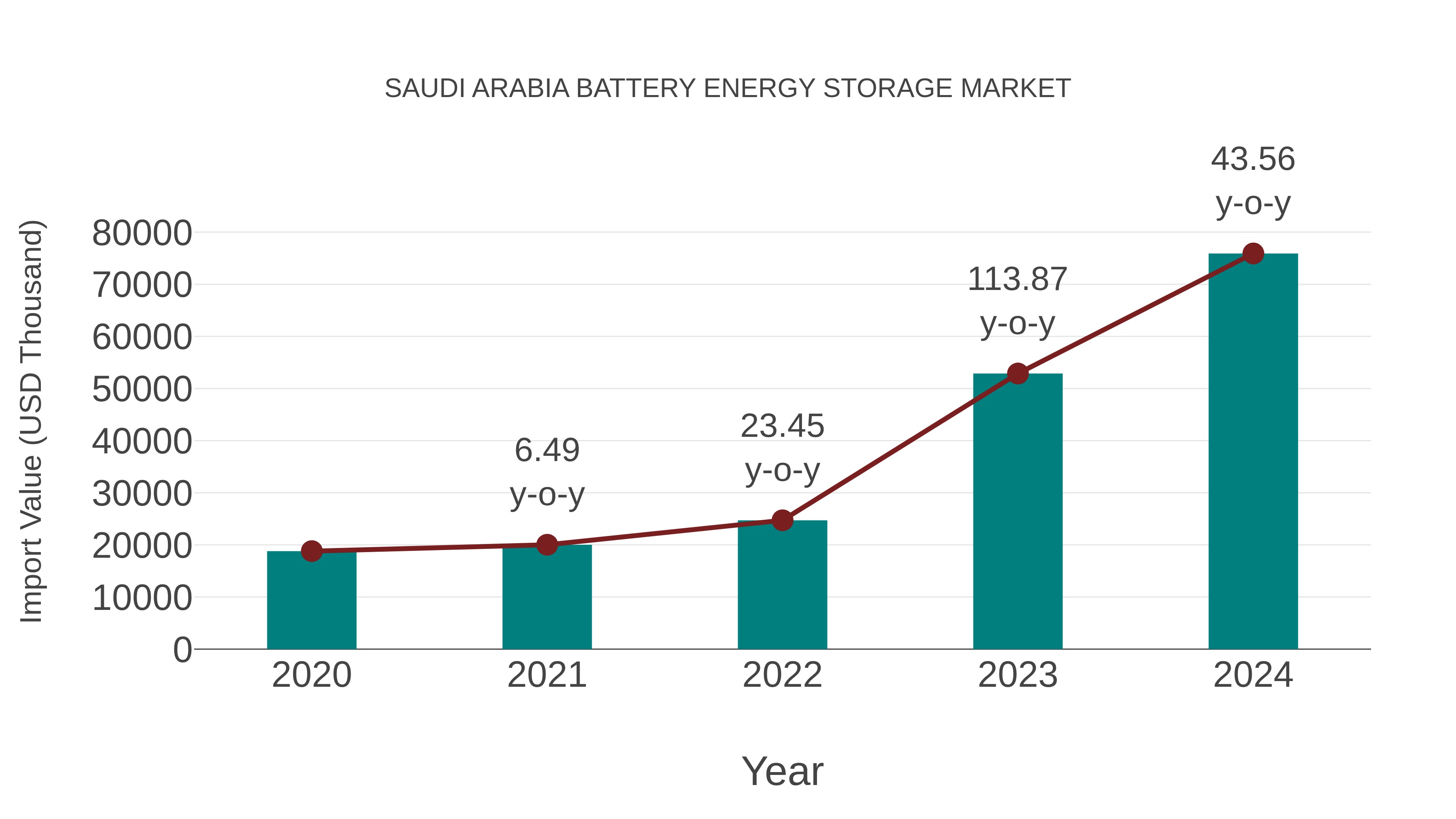  Saudi Arabia Battery Energy Storage Market: Import Trend Analysis