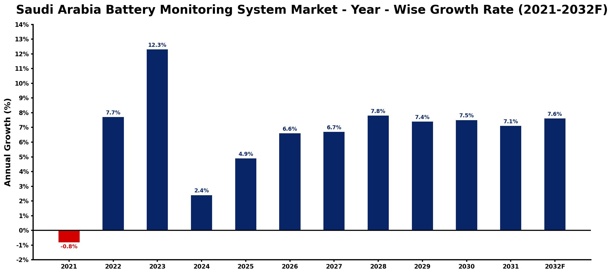 Saudi Arabia Battery Monitoring System Market Year-wise Growth Rate and Key Drivers