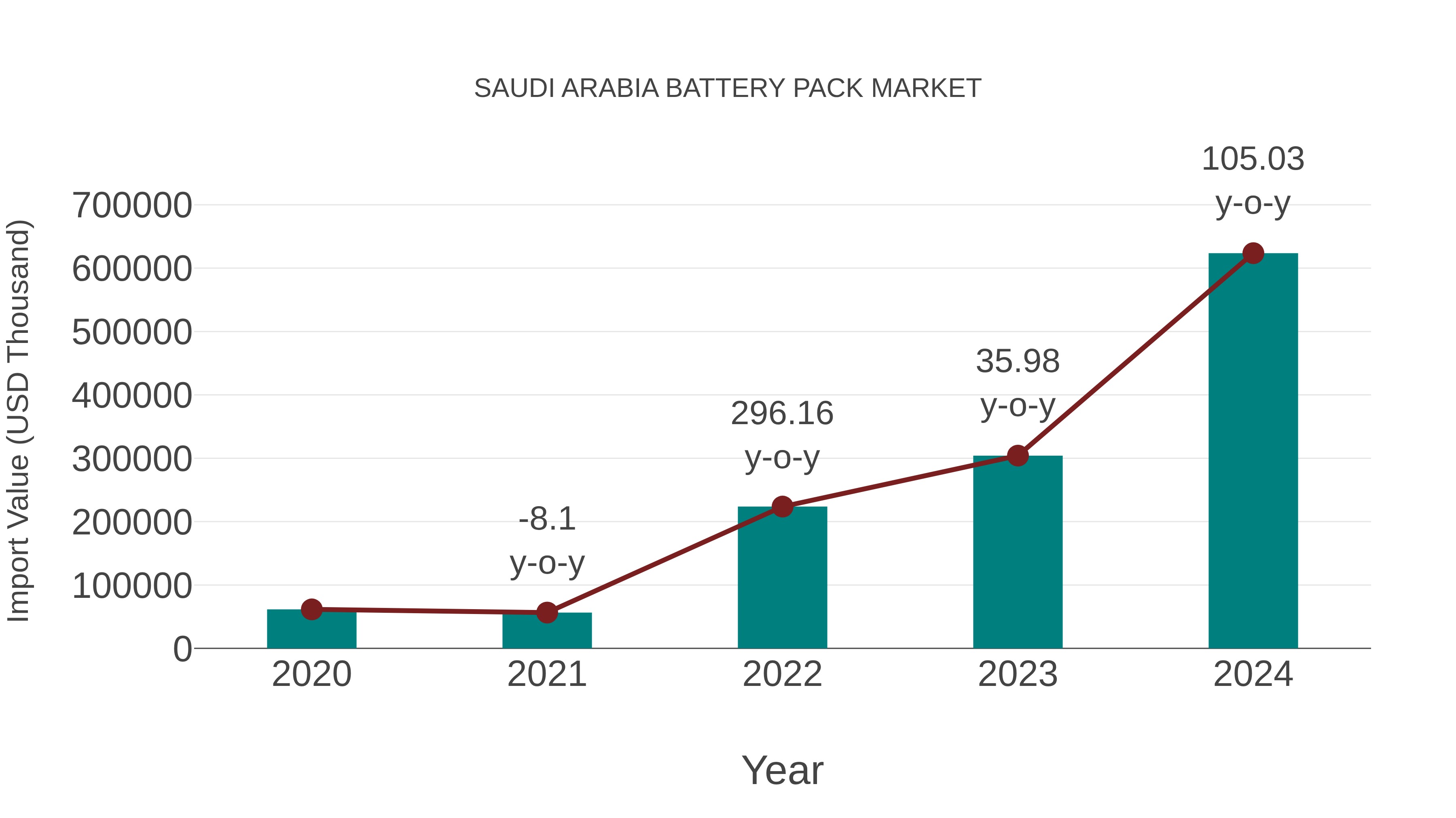  Saudi Arabia Battery Pack Market: Import Trend Analysis