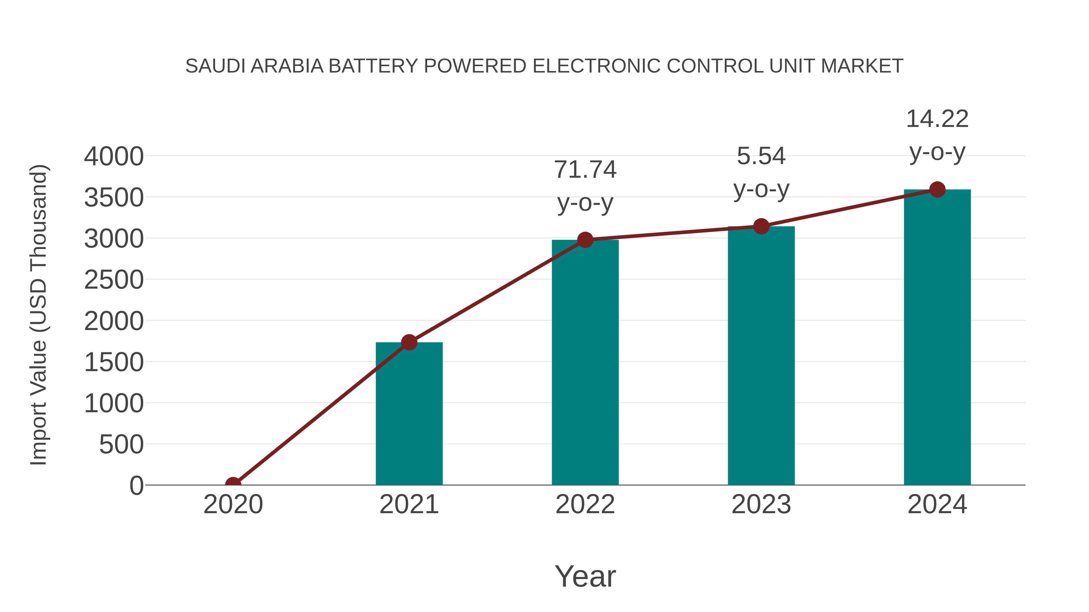 Saudi Arabia Battery Powered Electronic Control Unit Market: Import Trend Analysis