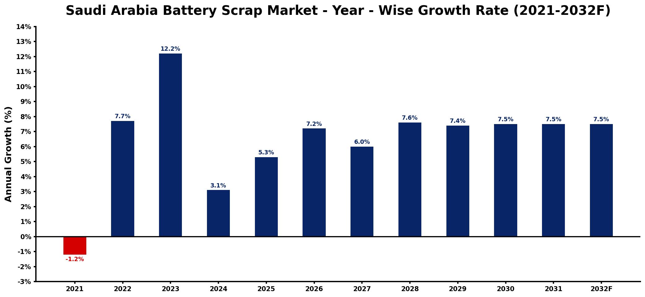 Saudi Arabia Battery Scrap Market Year-wise Growth Rate and Key Drivers